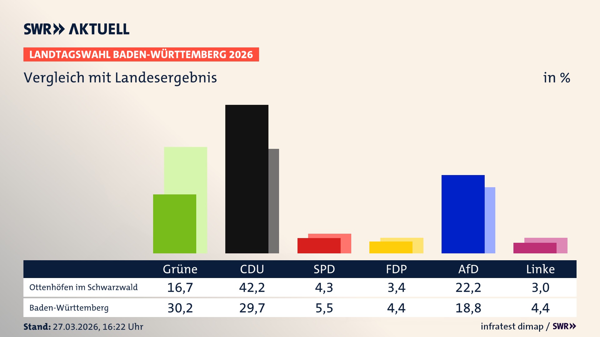 So hat mein Ort im Vergleich zum Landesergebnis gewählt