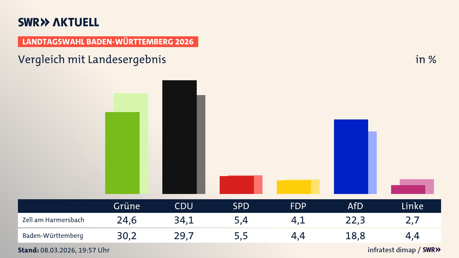 So hat mein Ort im Vergleich zum Landesergebnis gewählt