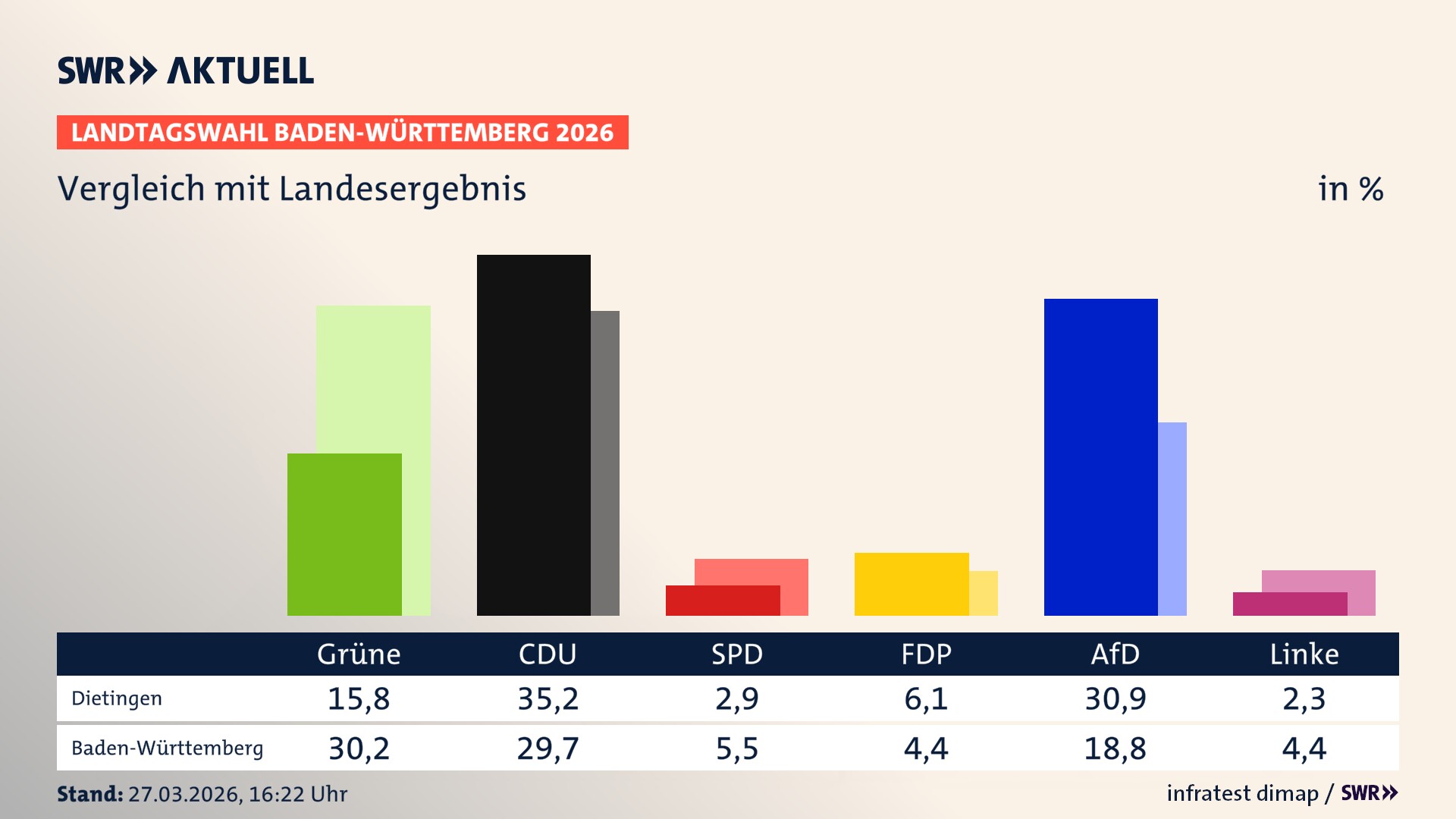 So hat mein Ort im Vergleich zum Landesergebnis gewählt