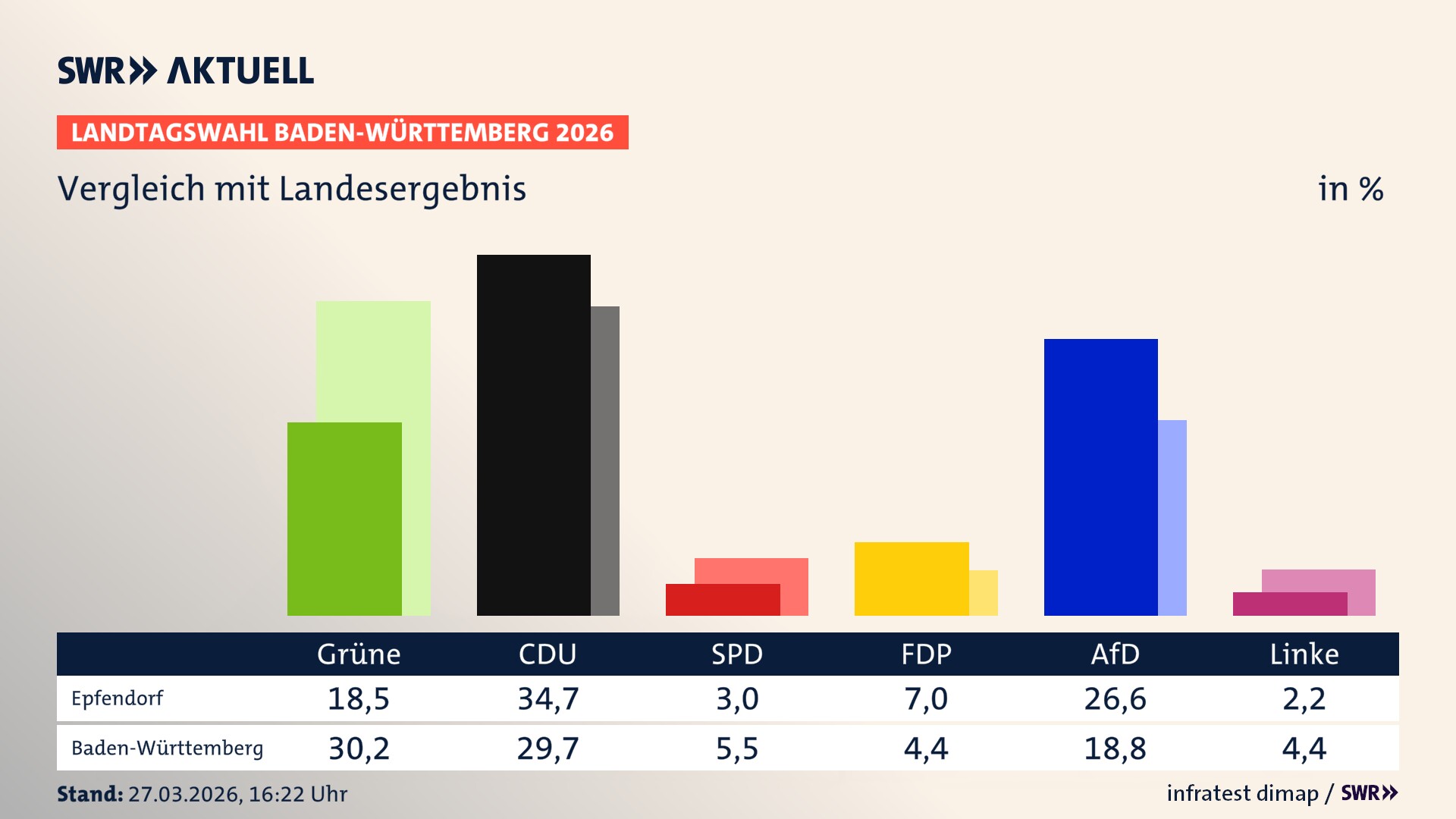 So hat mein Ort im Vergleich zum Landesergebnis gewählt