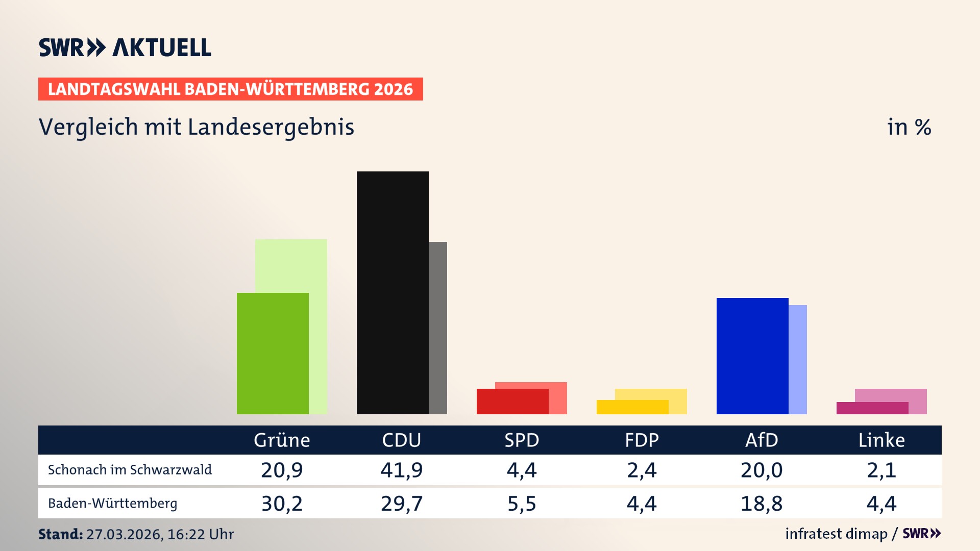 So hat mein Ort im Vergleich zum Landesergebnis gewählt