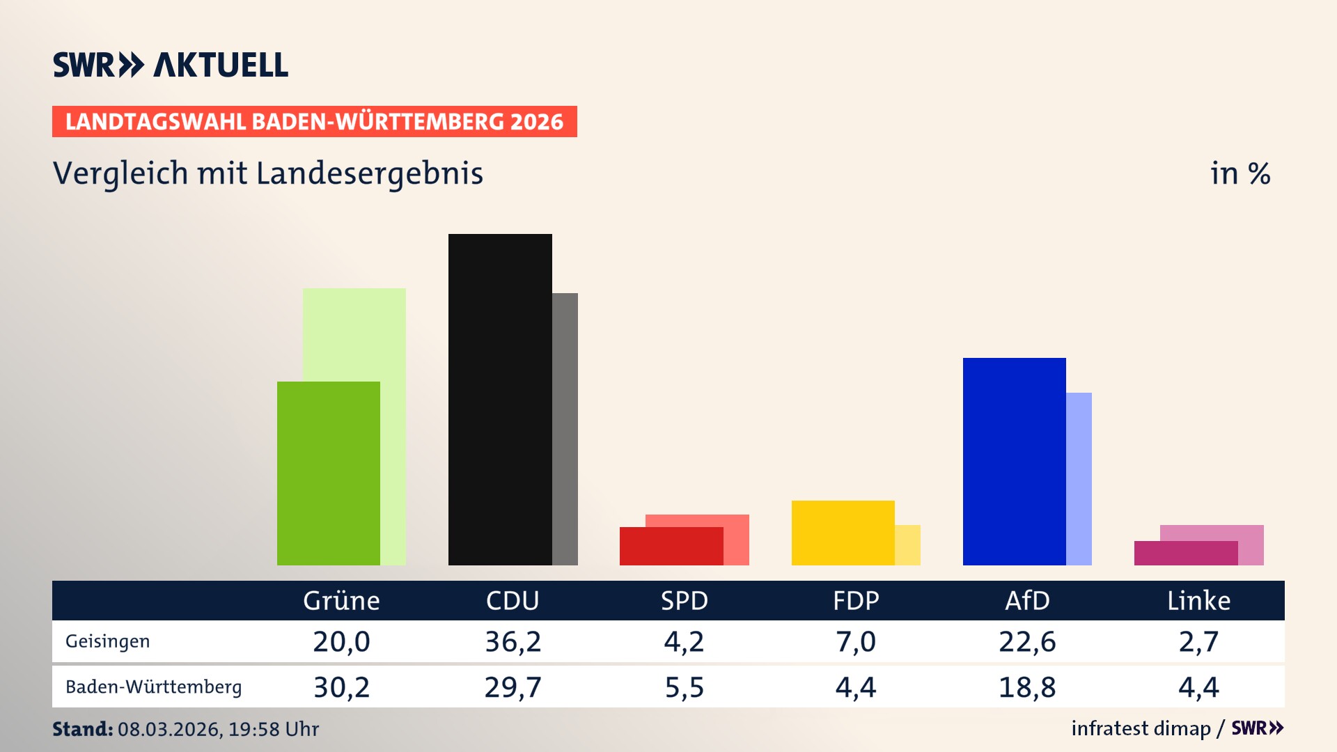 So hat mein Ort im Vergleich zum Landesergebnis gewählt