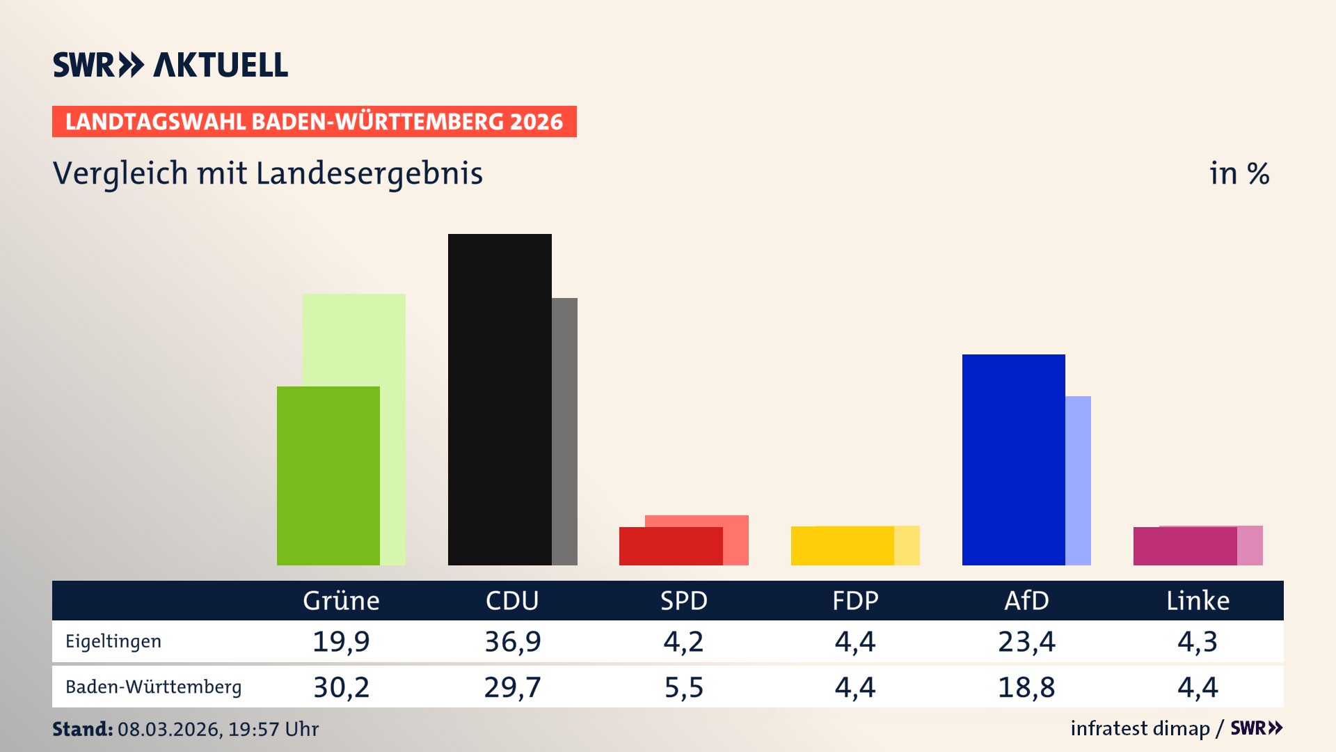 So hat mein Ort im Vergleich zum Landesergebnis gewählt