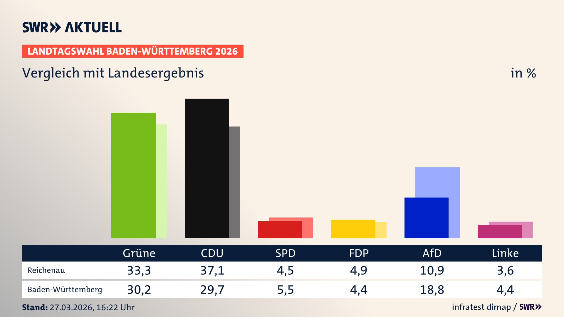 So hat mein Ort im Vergleich zum Landesergebnis gewählt