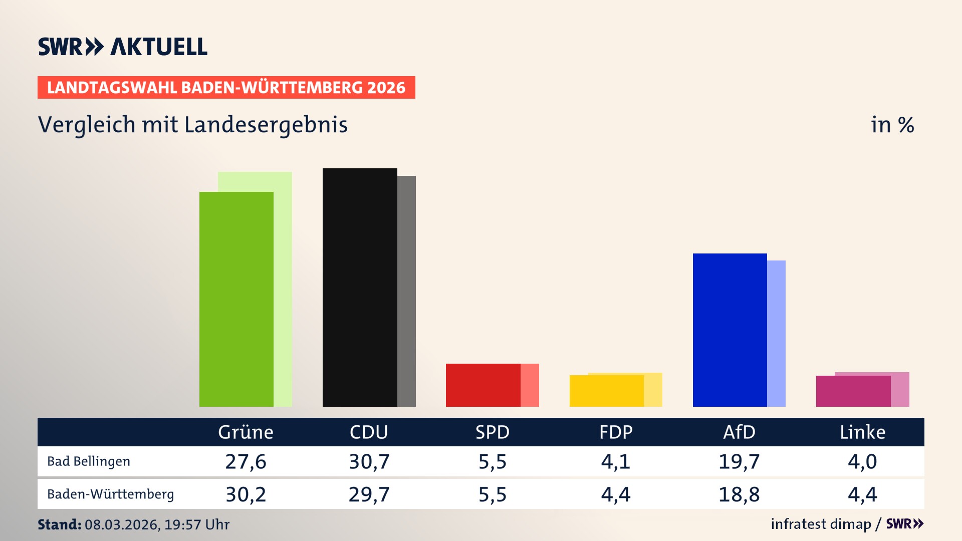 So hat mein Ort im Vergleich zum Landesergebnis gewählt