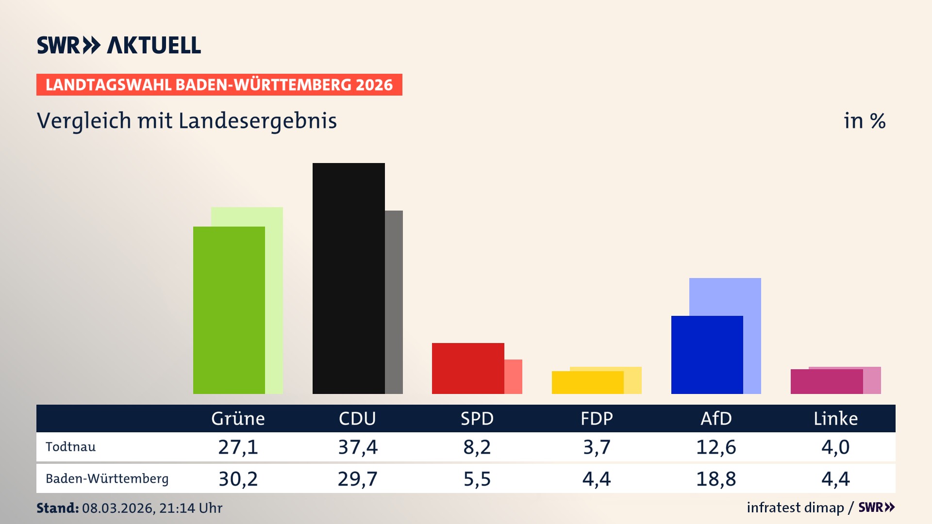 So hat mein Ort im Vergleich zum Landesergebnis gewählt
