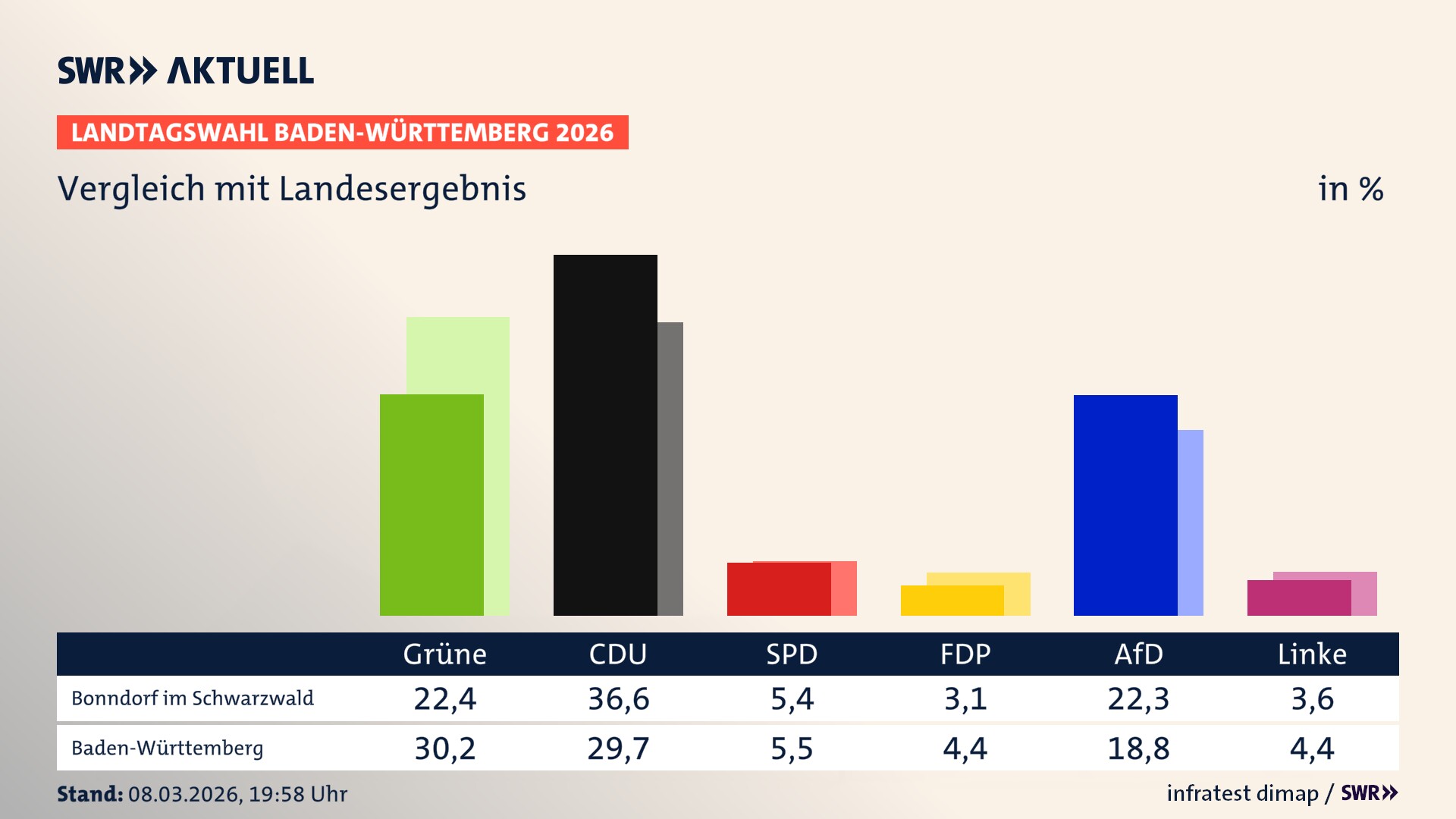 So hat mein Ort im Vergleich zum Landesergebnis gewählt