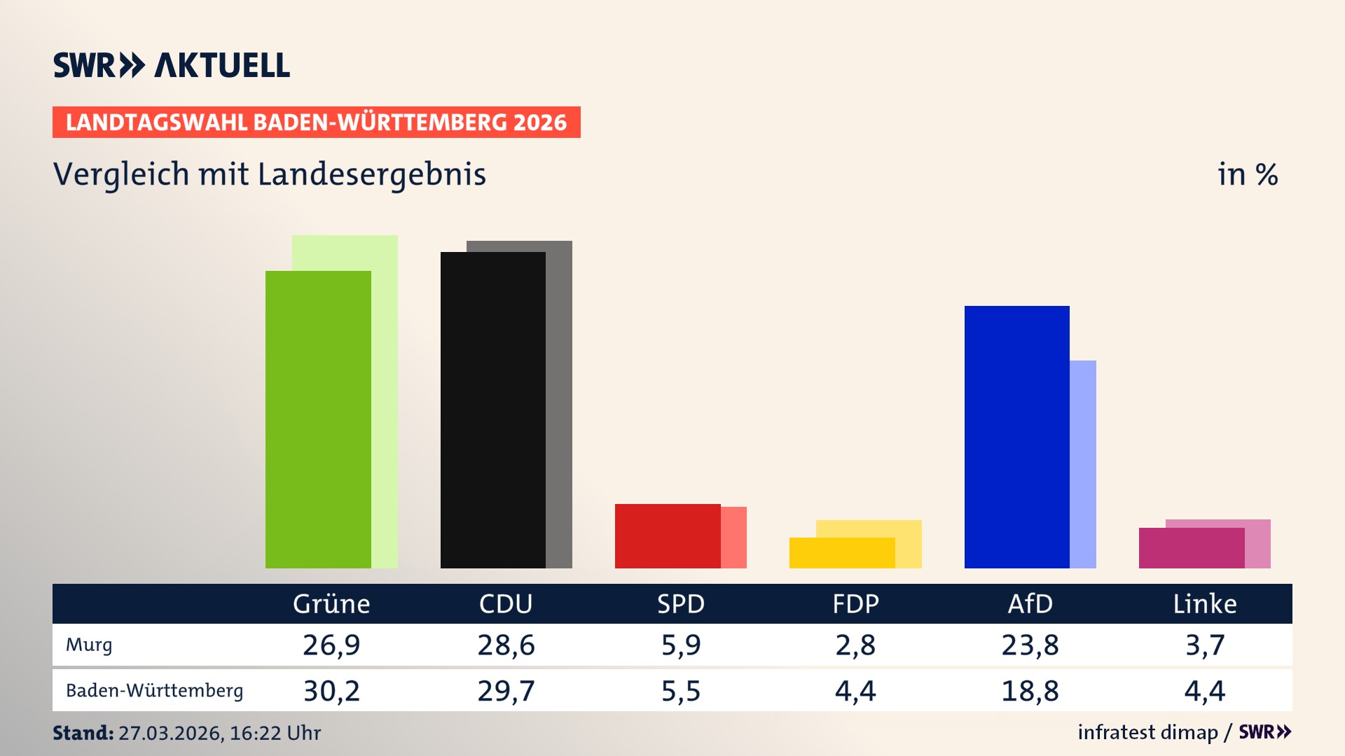 So hat mein Ort im Vergleich zum Landesergebnis gewählt