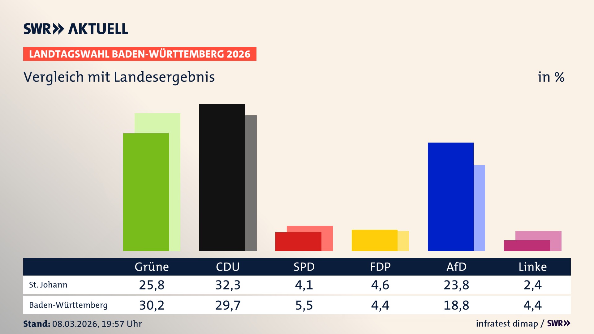 So hat mein Ort im Vergleich zum Landesergebnis gewählt