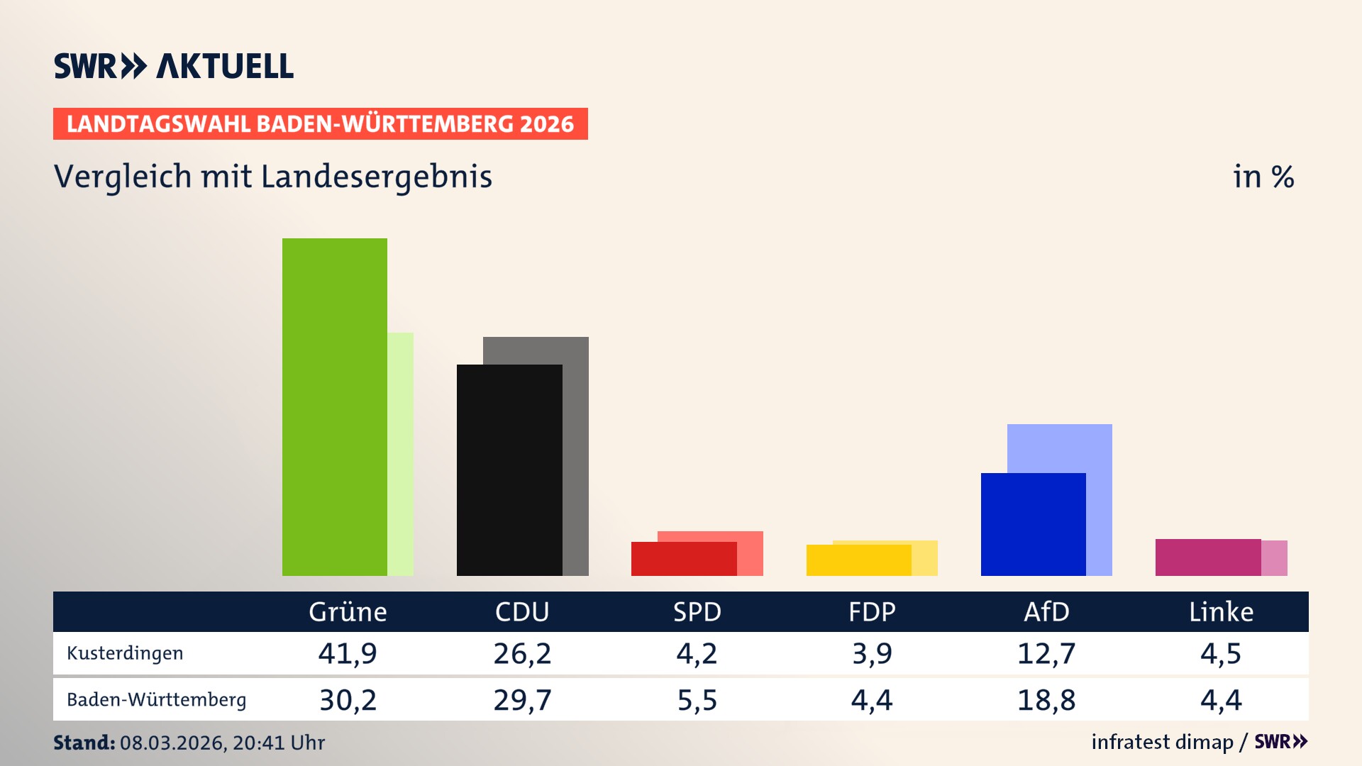 So hat mein Ort im Vergleich zum Landesergebnis gewählt