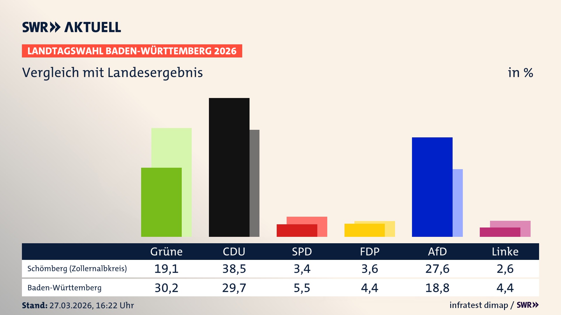 So hat mein Ort im Vergleich zum Landesergebnis gewählt