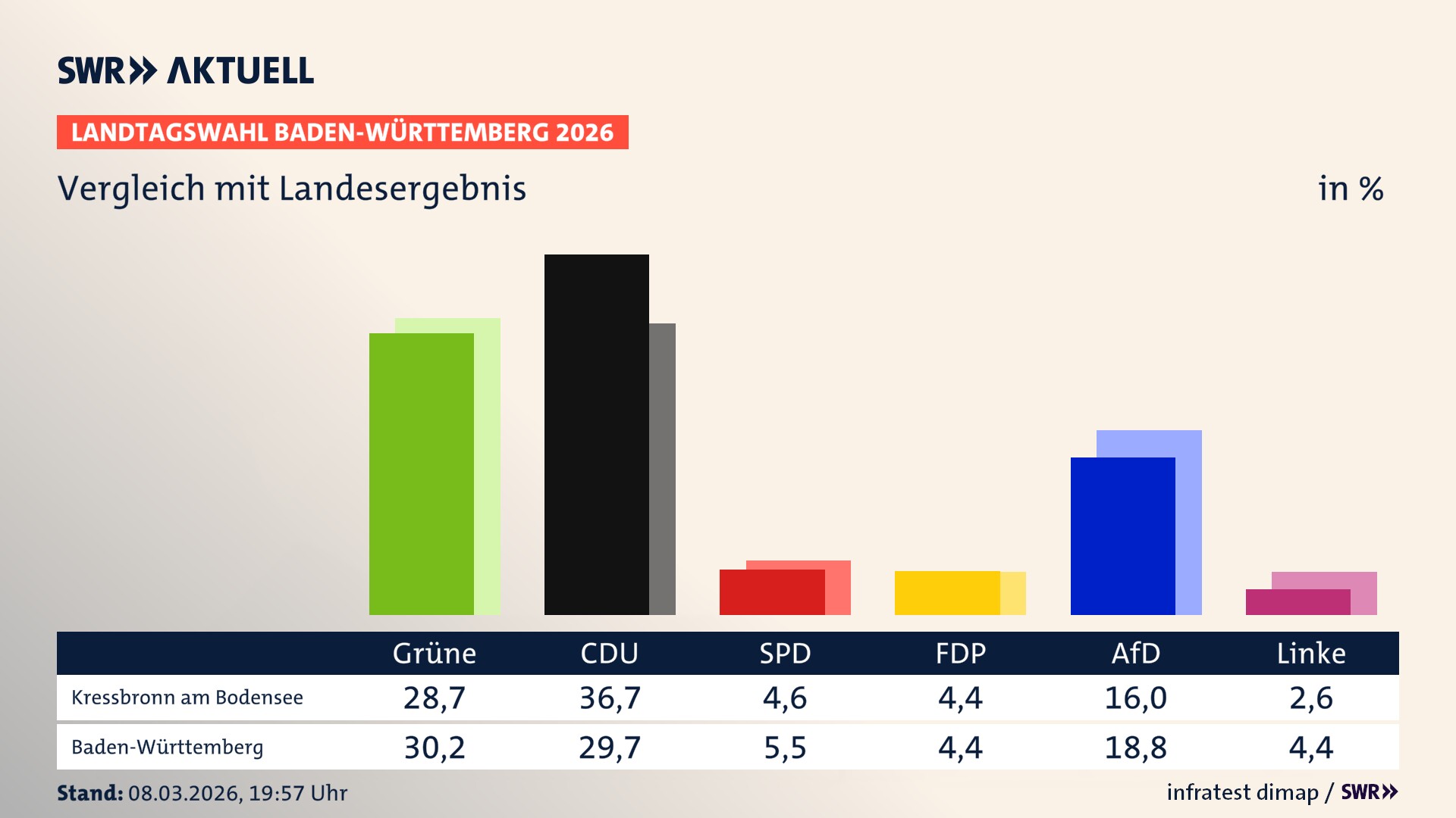 So hat mein Ort im Vergleich zum Landesergebnis gewählt