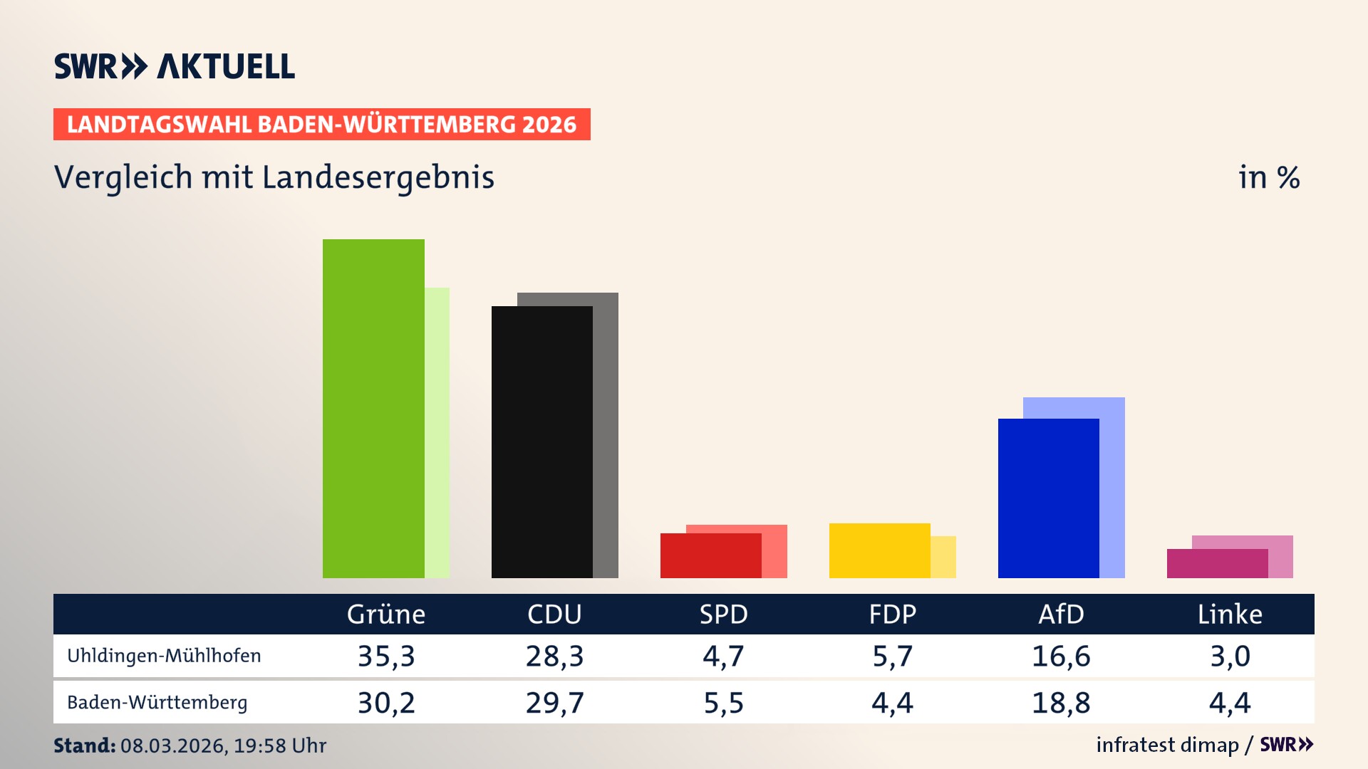 So hat mein Ort im Vergleich zum Landesergebnis gewählt
