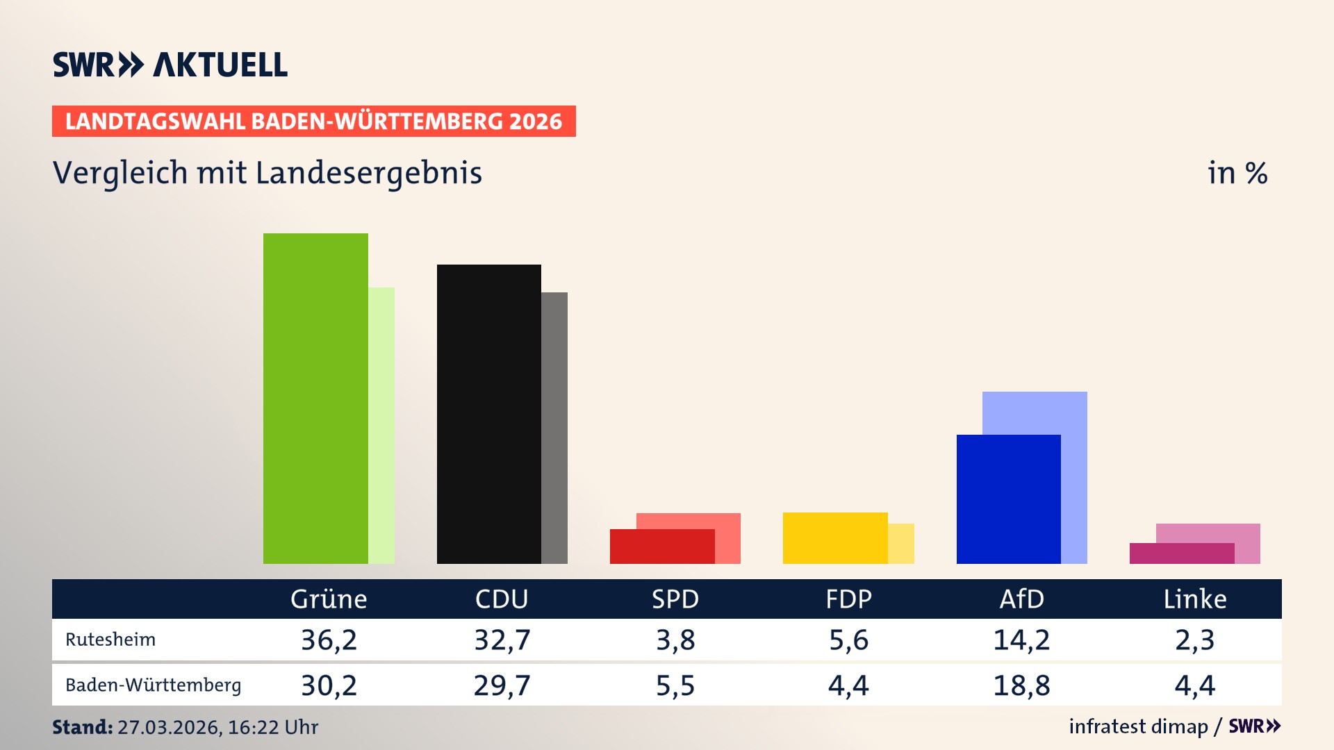 So hat mein Ort im Vergleich zum Landesergebnis gewählt