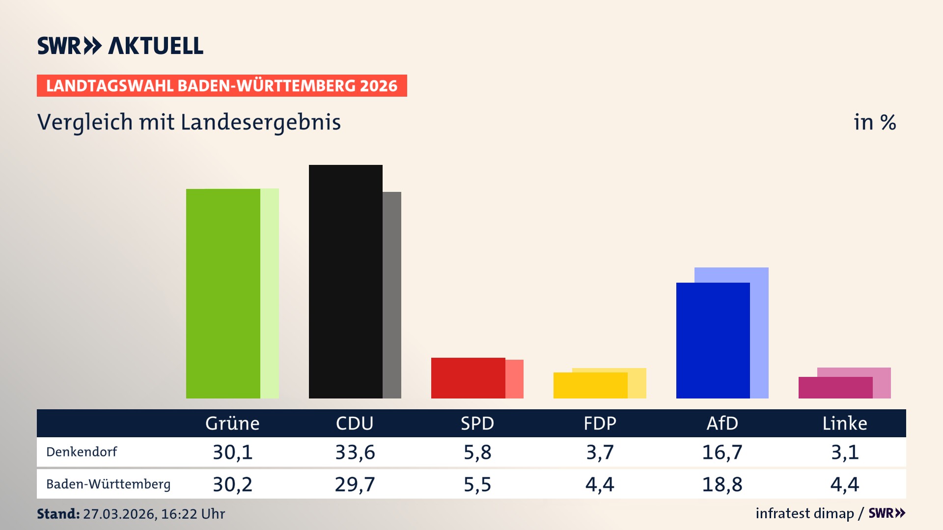 So hat mein Ort im Vergleich zum Landesergebnis gewählt