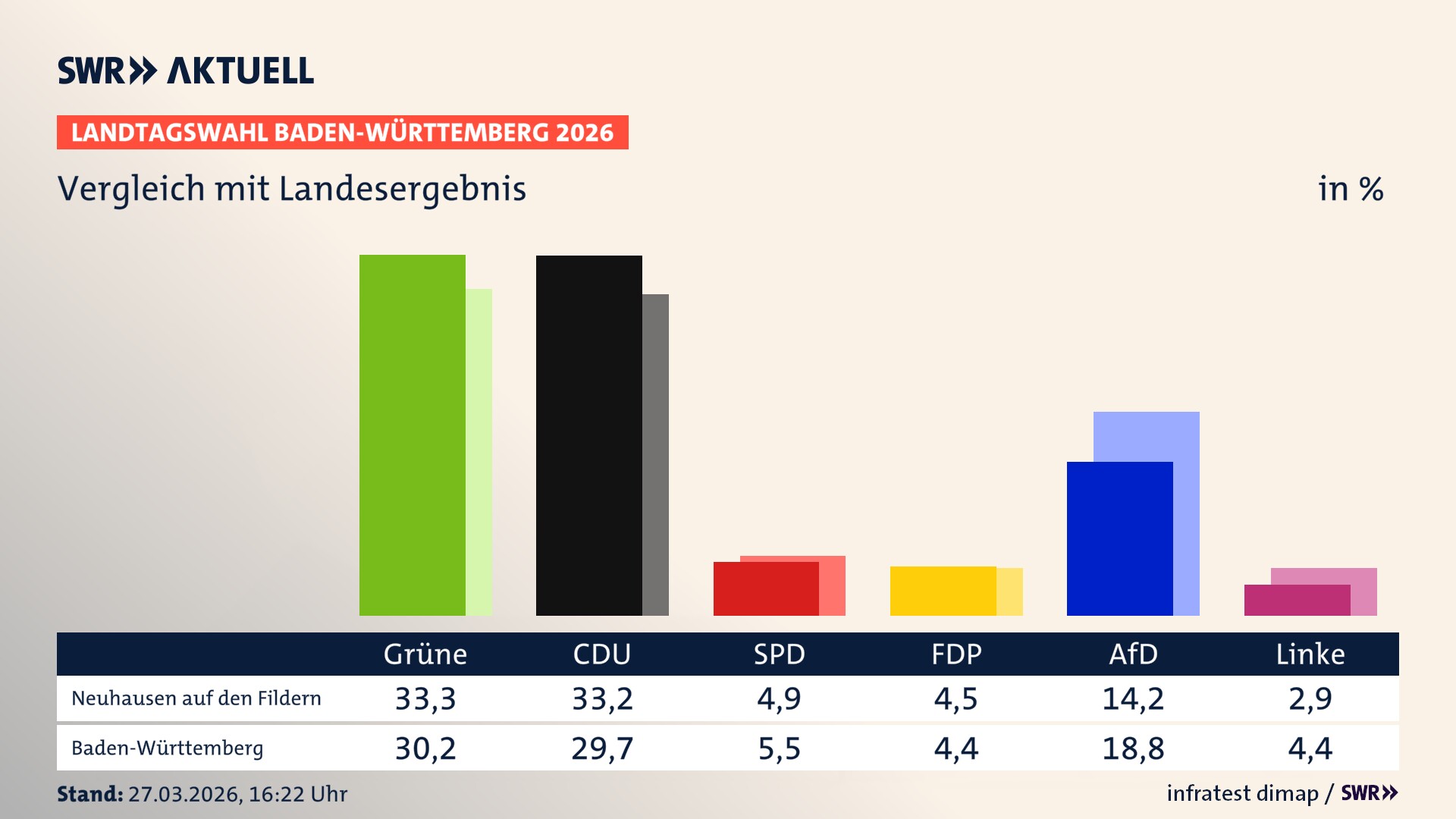 So hat mein Ort im Vergleich zum Landesergebnis gewählt