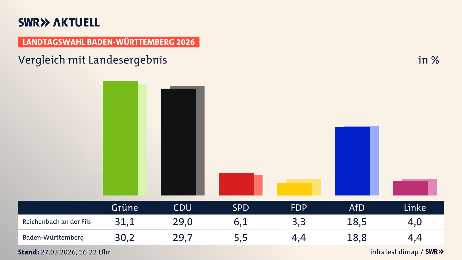 So hat mein Ort im Vergleich zum Landesergebnis gewählt