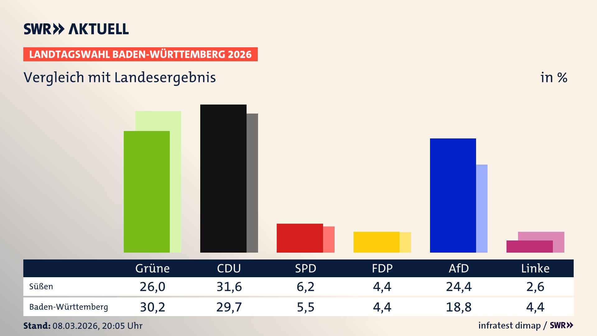 So hat mein Ort im Vergleich zum Landesergebnis gewählt