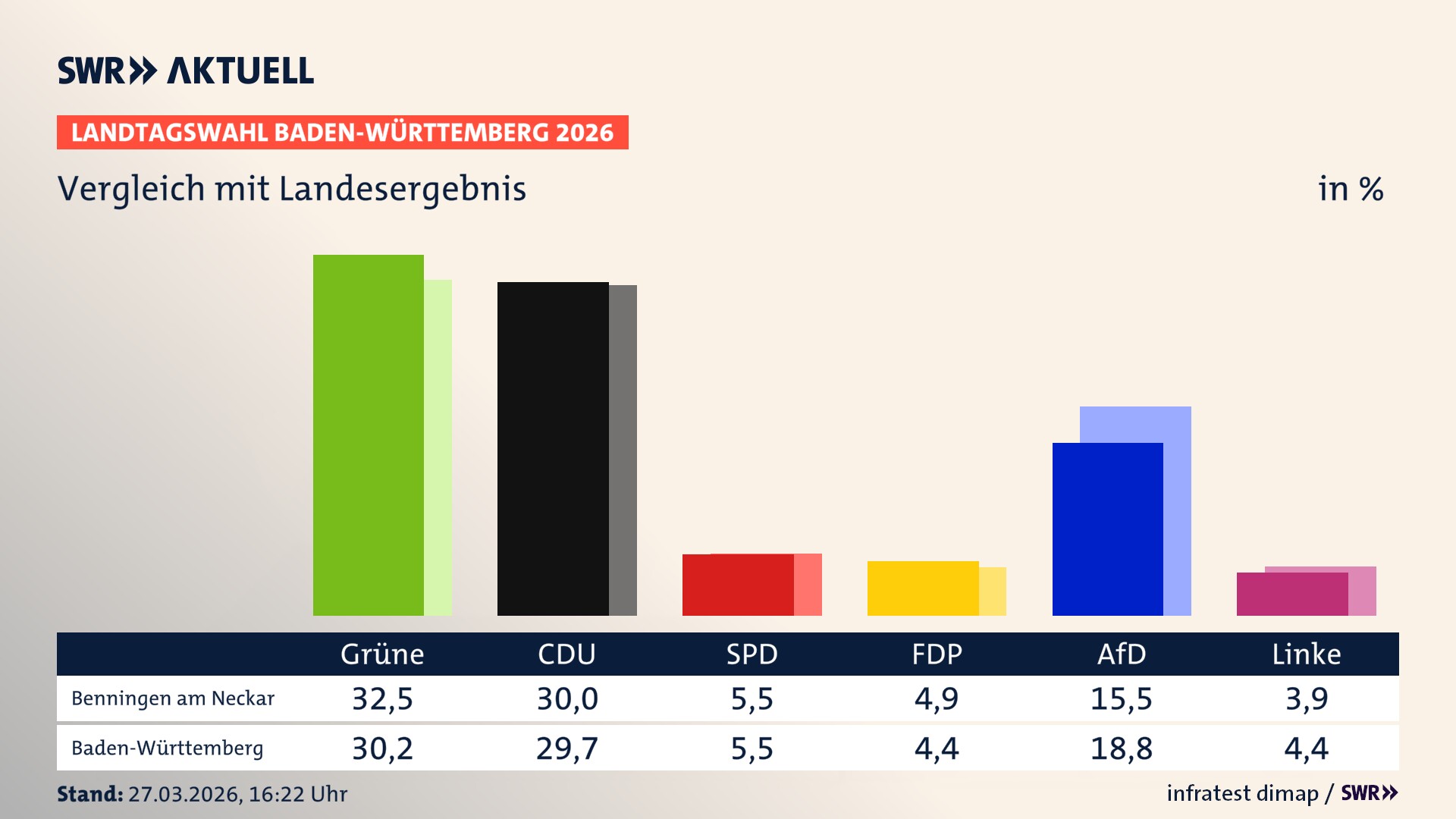 So hat mein Ort im Vergleich zum Landesergebnis gewählt