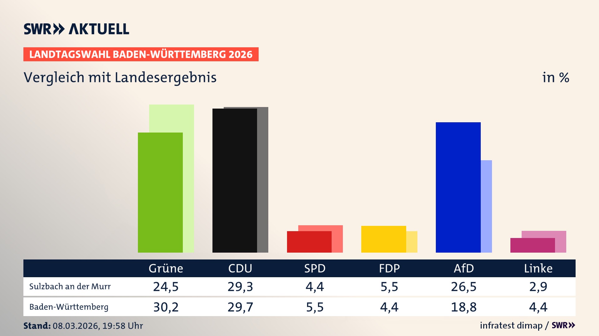 So hat mein Ort im Vergleich zum Landesergebnis gewählt