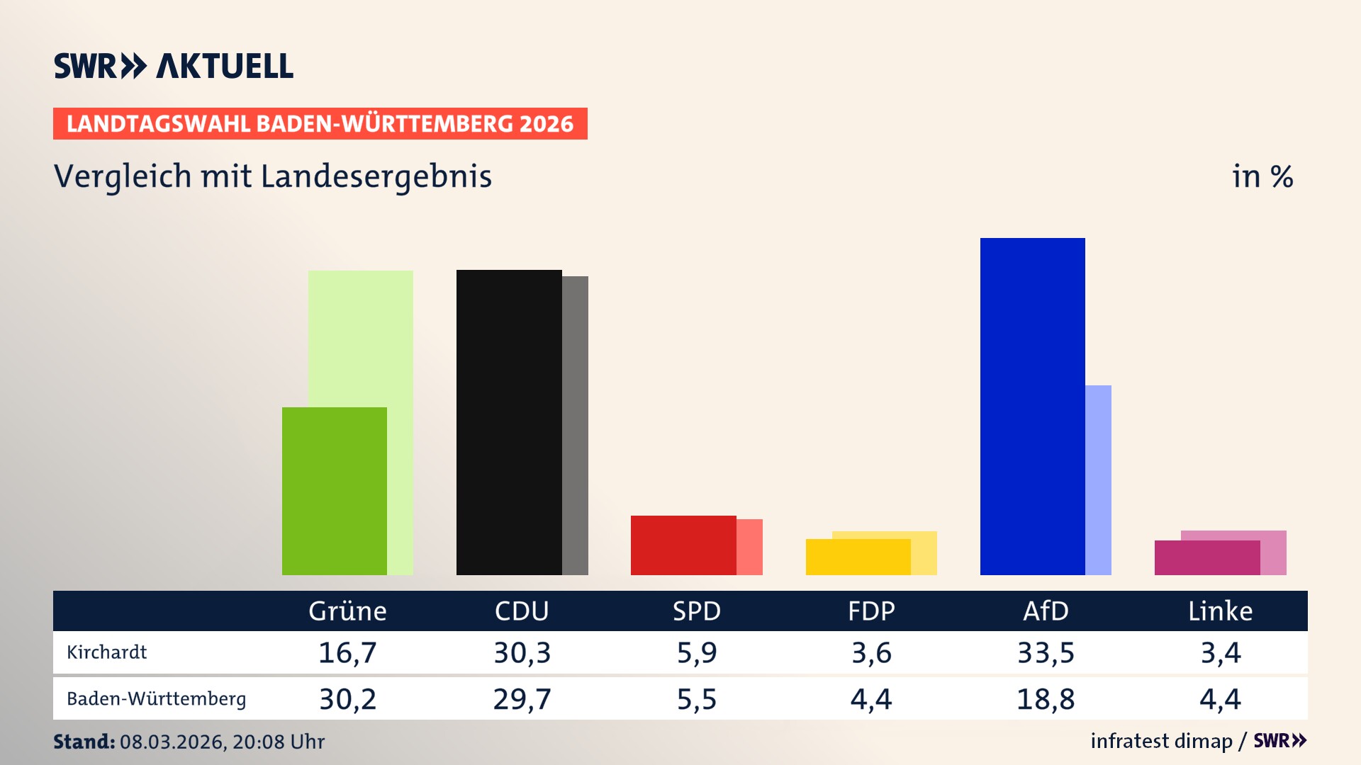 So hat mein Ort im Vergleich zum Landesergebnis gewählt