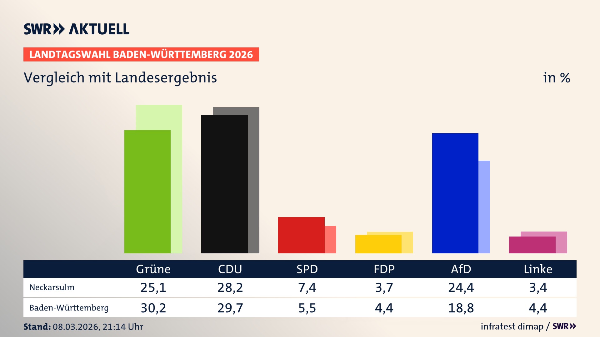 So hat mein Ort im Vergleich zum Landesergebnis gewählt