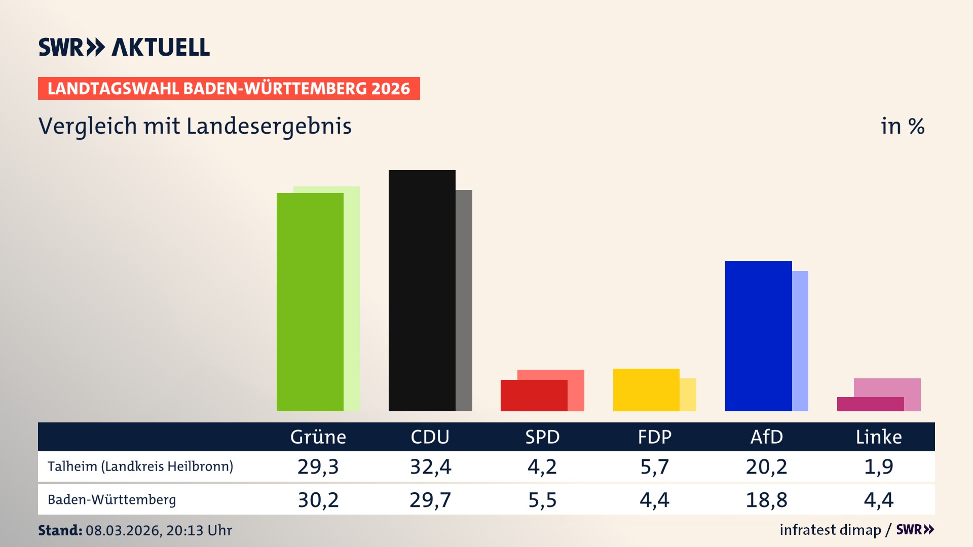 So hat mein Ort im Vergleich zum Landesergebnis gewählt