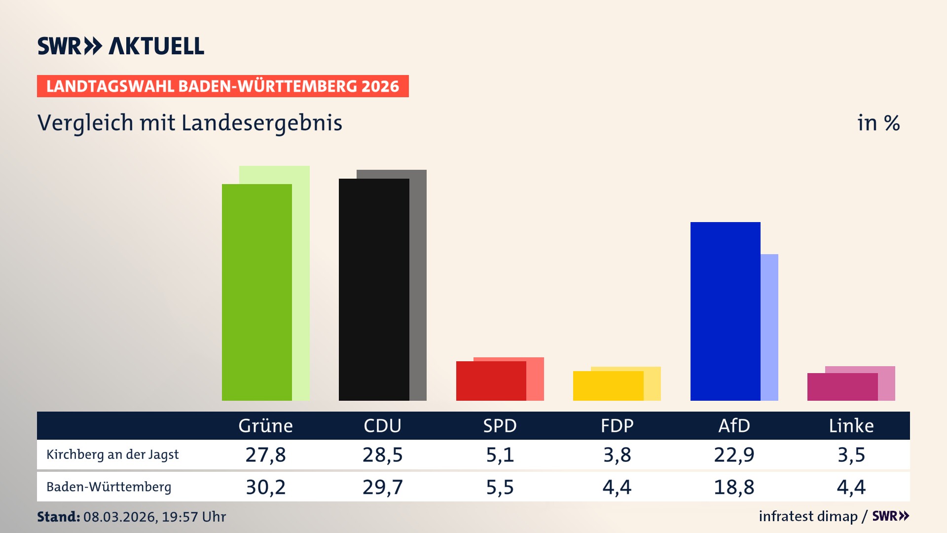 So hat mein Ort im Vergleich zum Landesergebnis gewählt