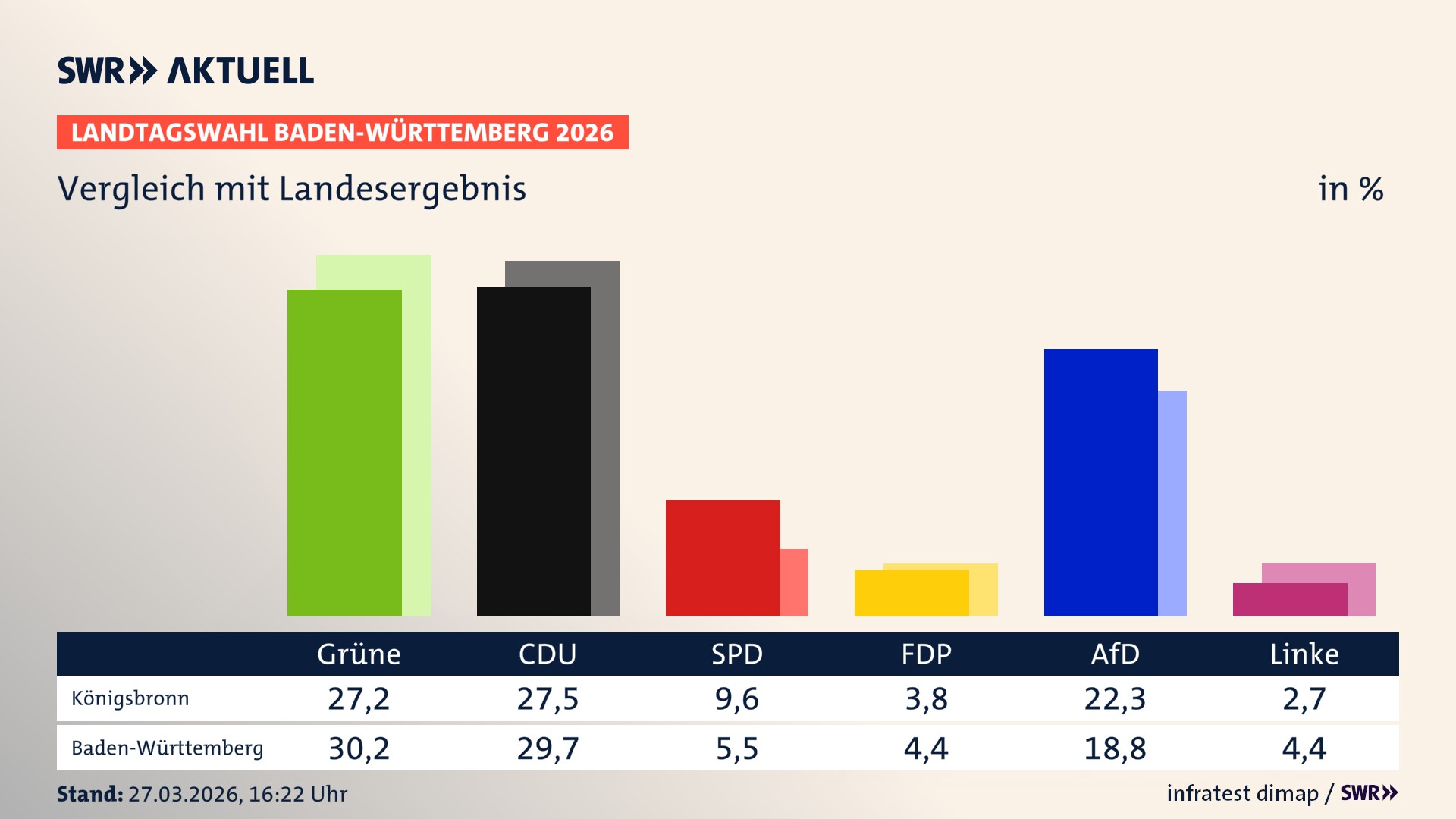So hat mein Ort im Vergleich zum Landesergebnis gewählt