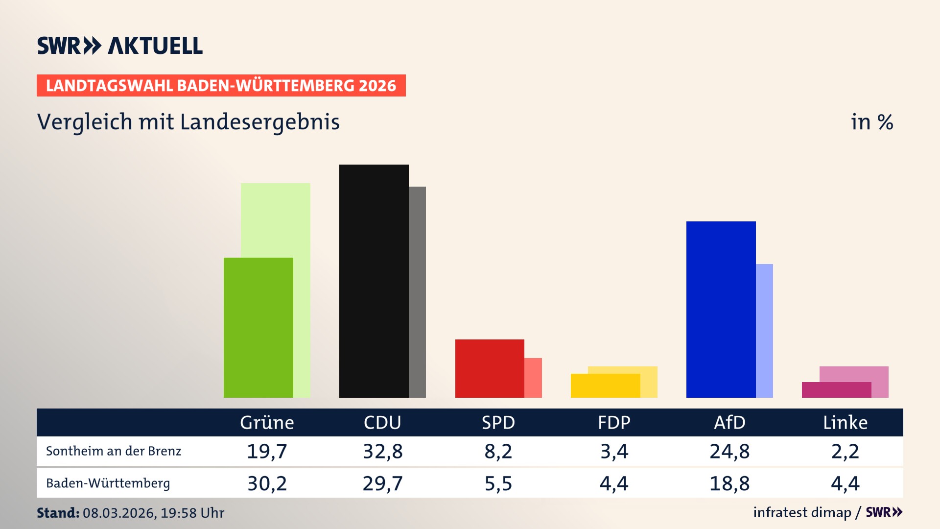 So hat mein Ort im Vergleich zum Landesergebnis gewählt