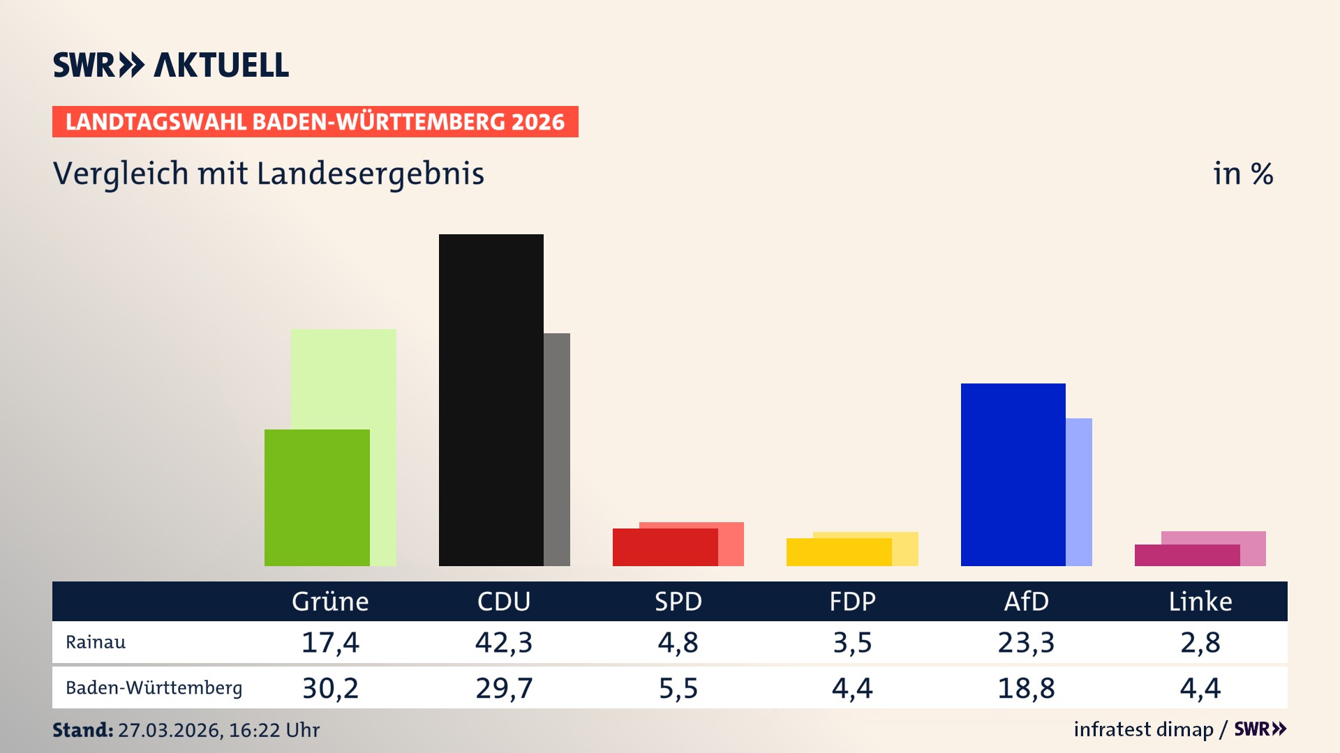 So hat mein Ort im Vergleich zum Landesergebnis gewählt