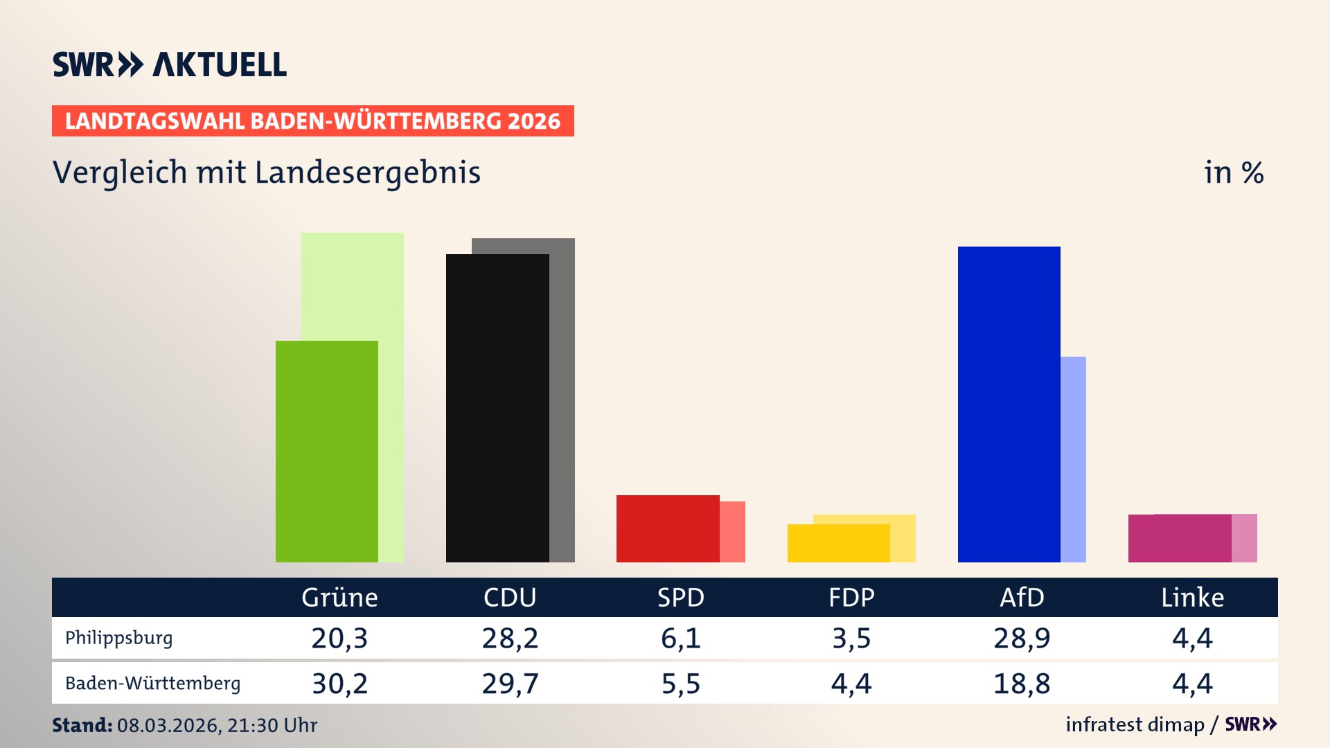 So hat mein Ort im Vergleich zum Landesergebnis gewählt