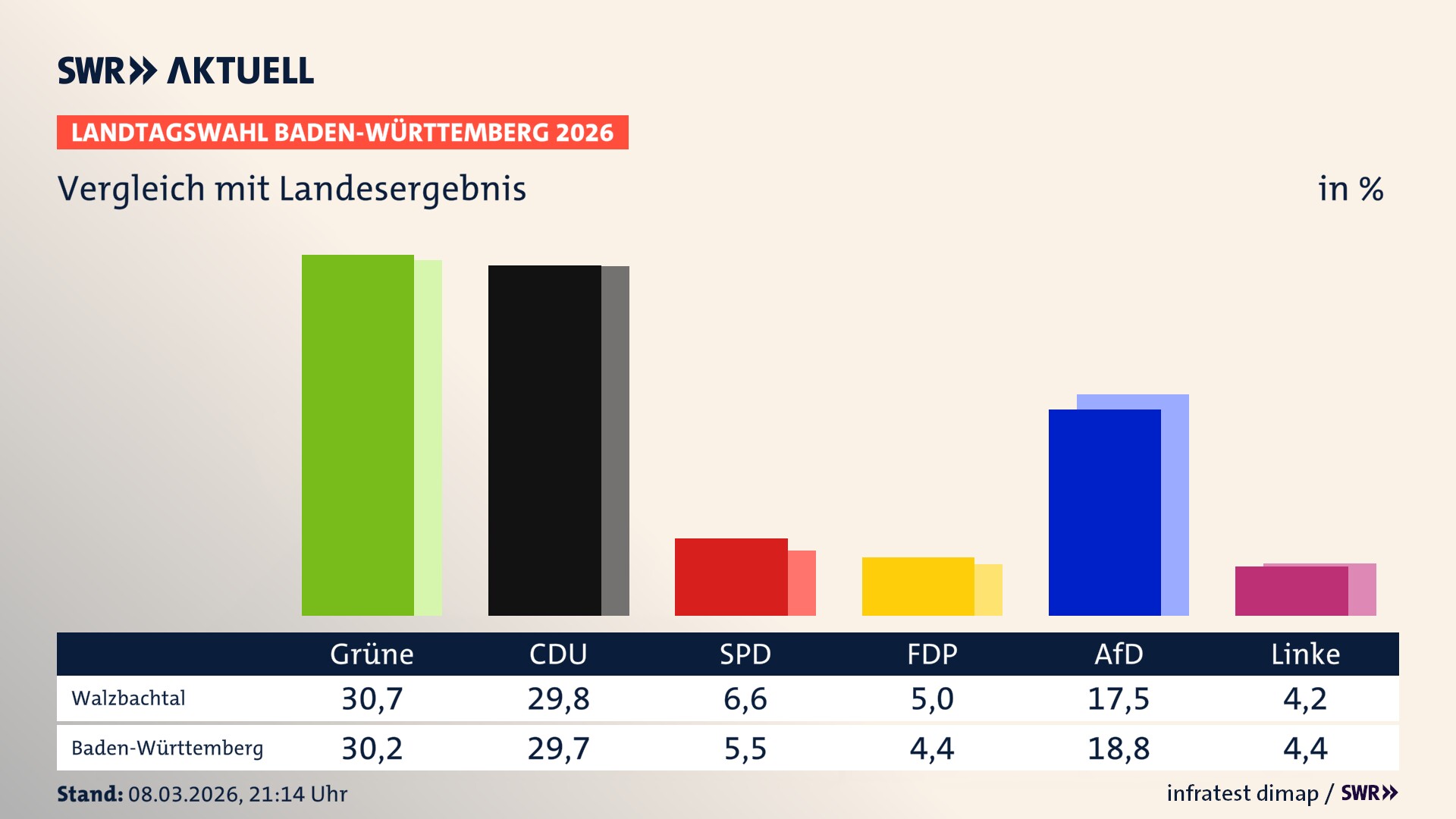 So hat mein Ort im Vergleich zum Landesergebnis gewählt So hat mein Ort im Vergleich zum Landesergebnis gewählt