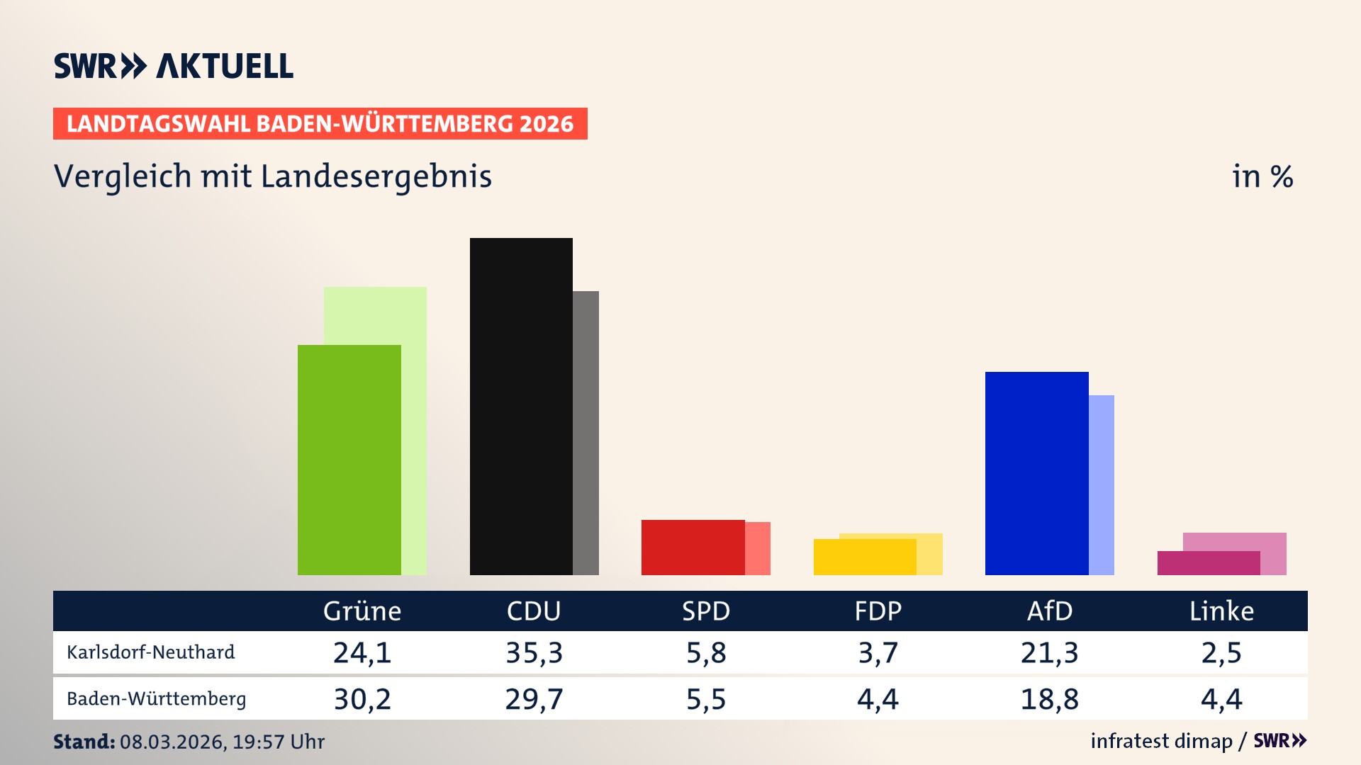 So hat mein Ort im Vergleich zum Landesergebnis gewählt