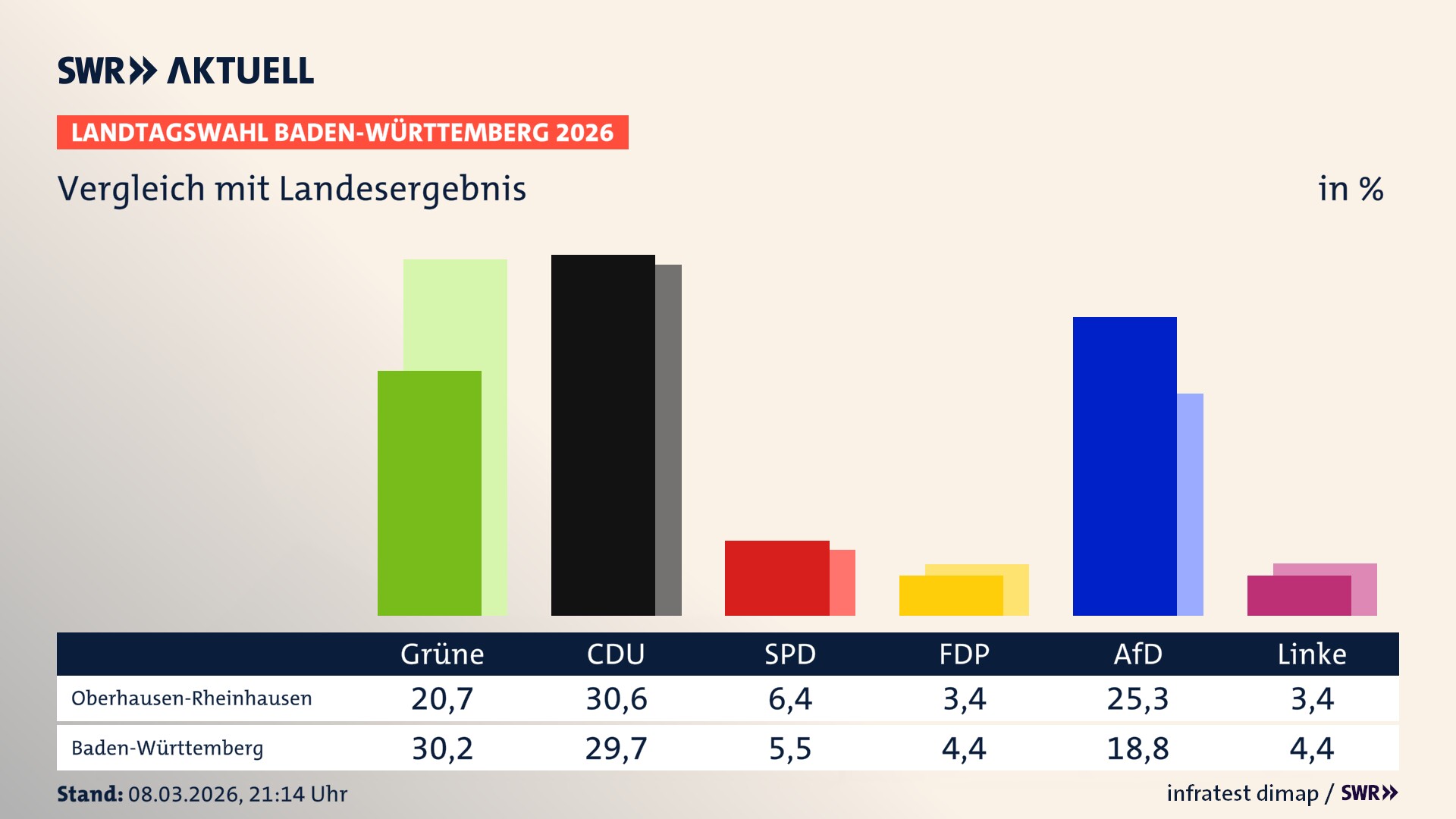So hat mein Ort im Vergleich zum Landesergebnis gewählt
