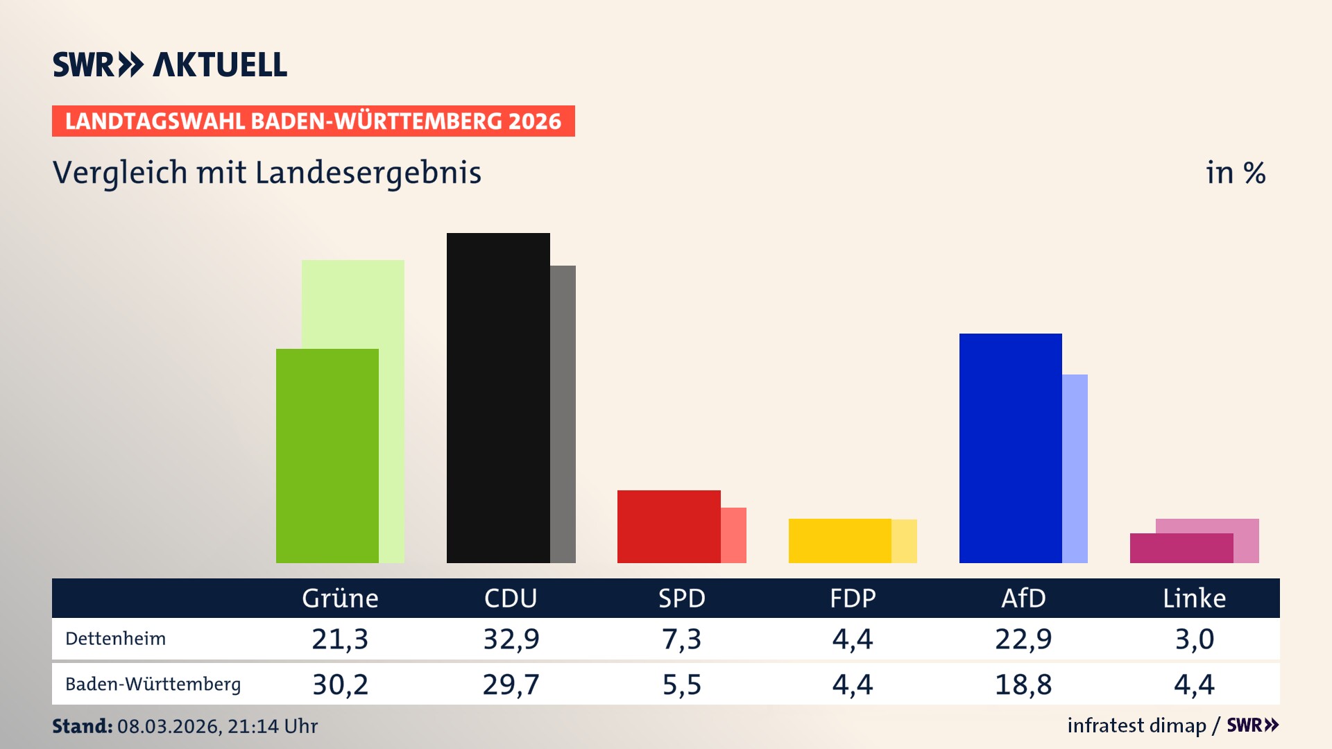 So hat mein Ort im Vergleich zum Landesergebnis gewählt