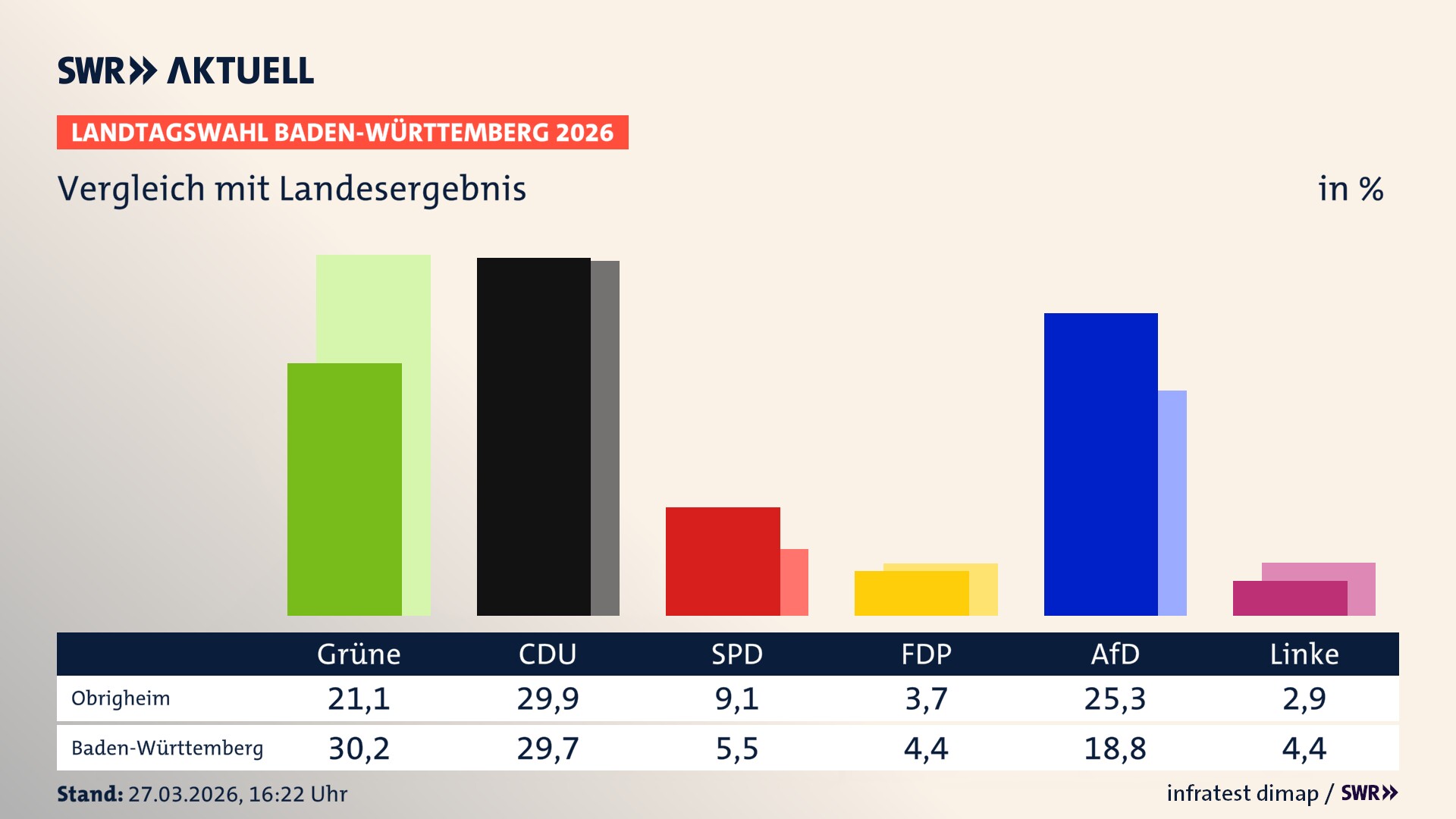 So hat mein Ort im Vergleich zum Landesergebnis gewählt