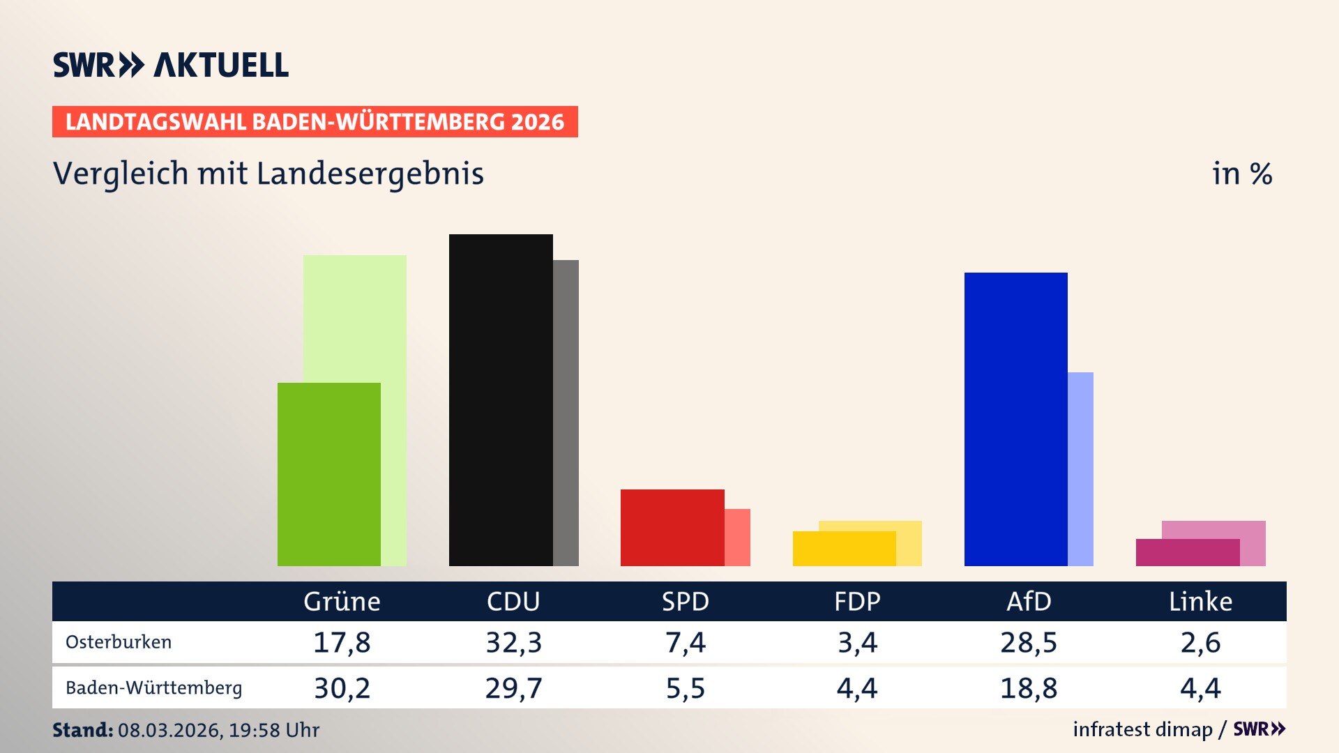 So hat mein Ort im Vergleich zum Landesergebnis gewählt