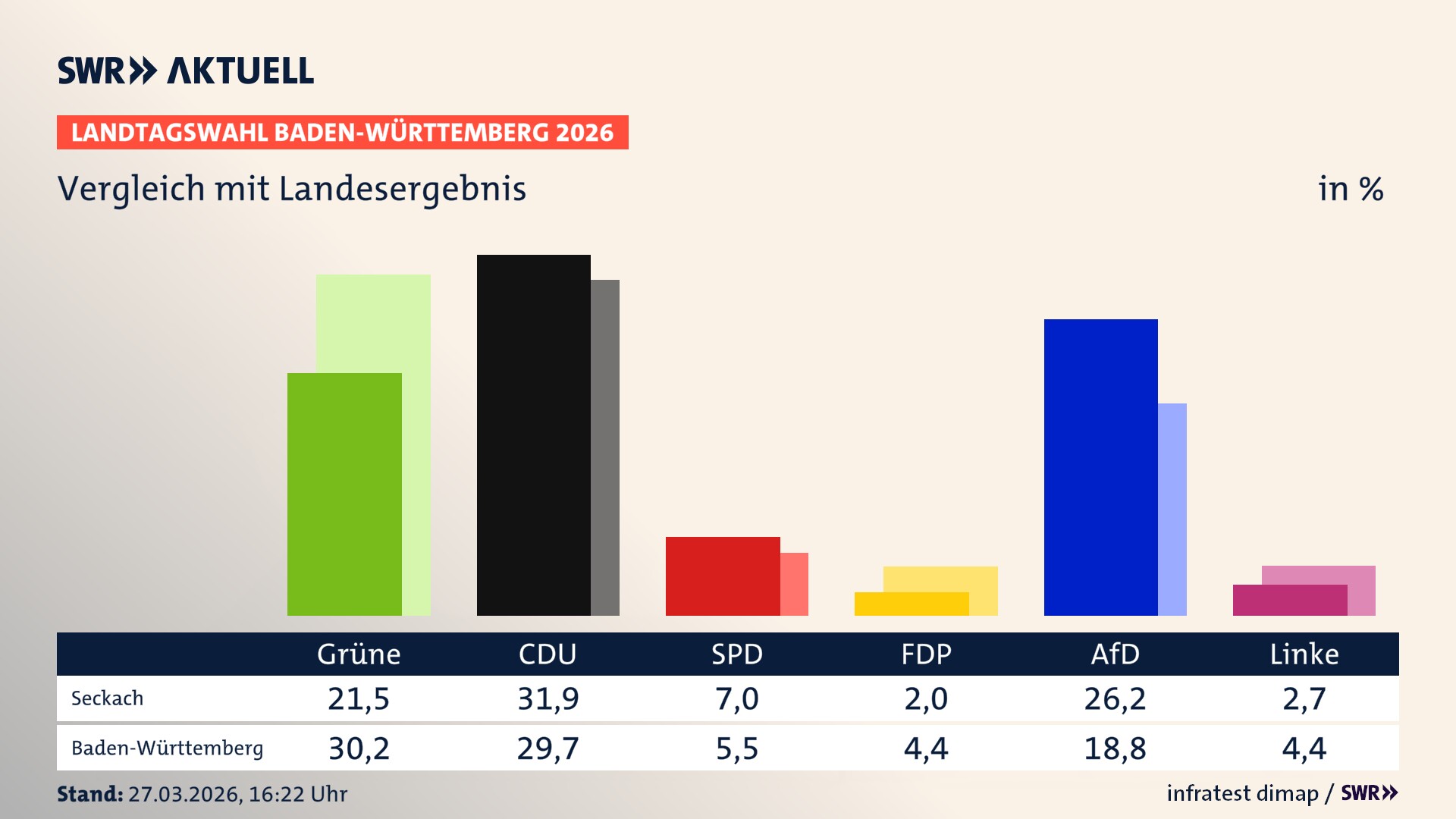 So hat mein Ort im Vergleich zum Landesergebnis gewählt