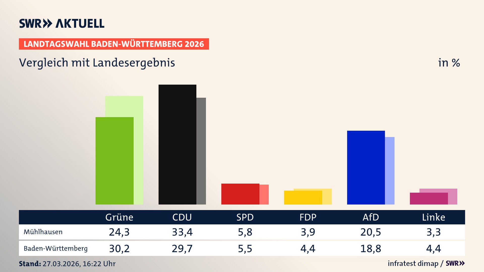 So hat mein Ort im Vergleich zum Landesergebnis gewählt