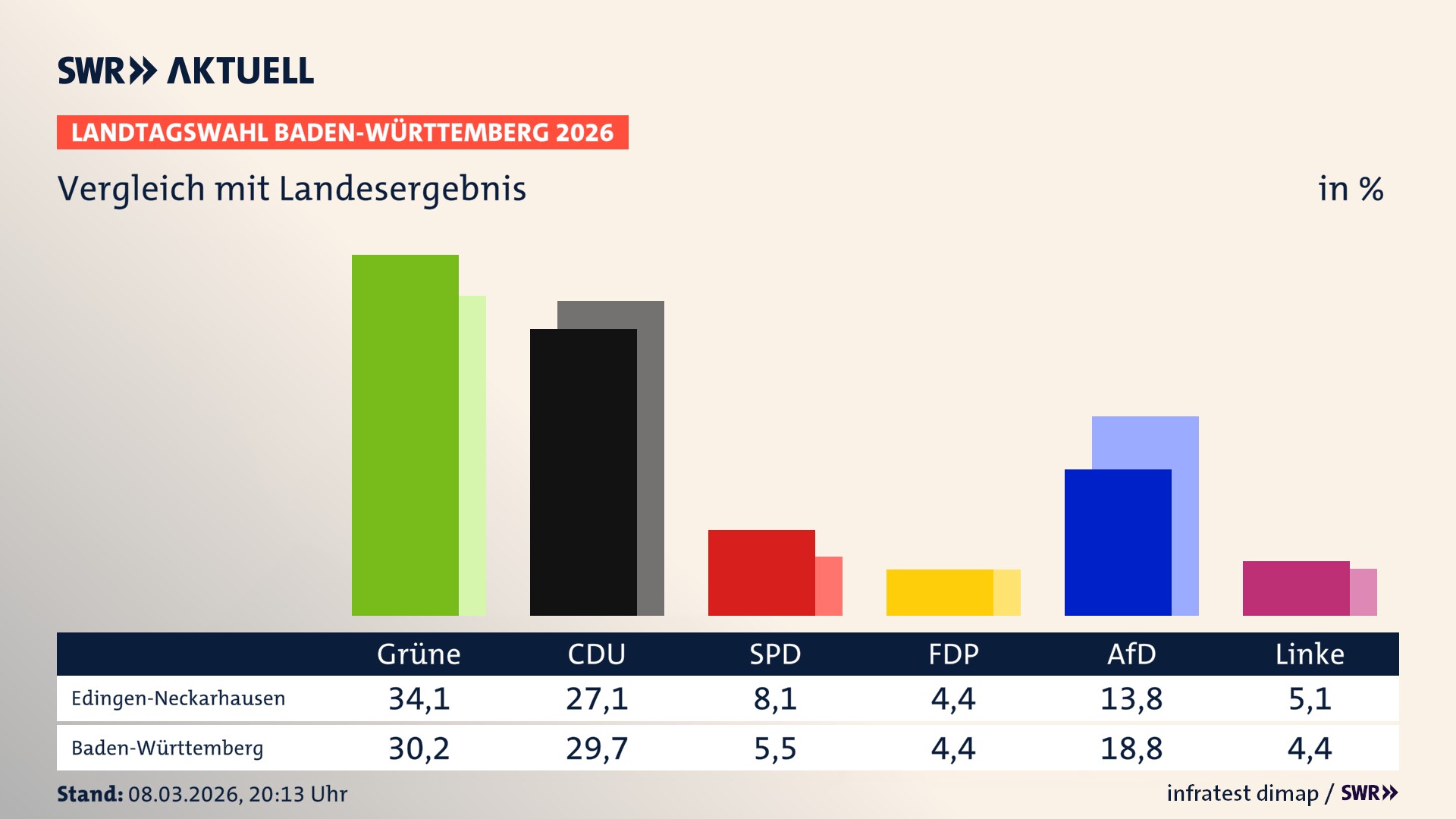 So hat mein Ort im Vergleich zum Landesergebnis gewählt