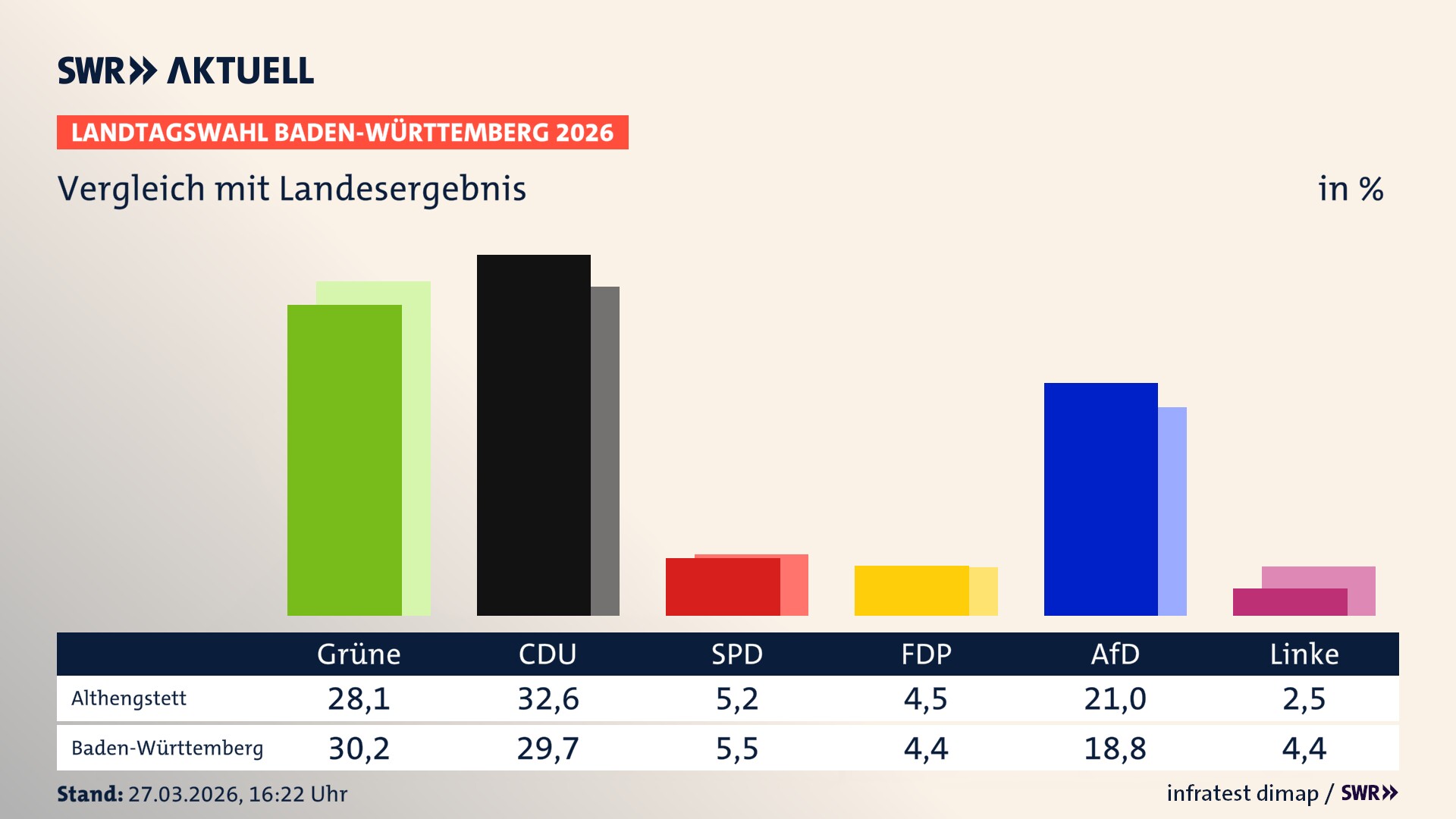 So hat mein Ort im Vergleich zum Landesergebnis gewählt