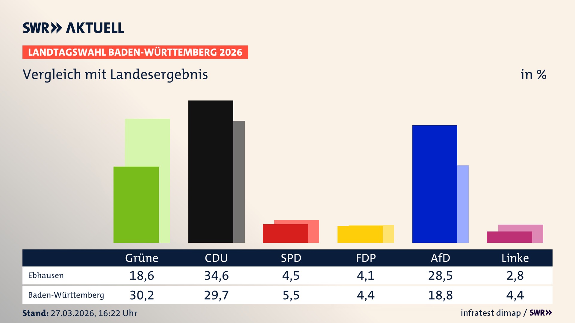 So hat mein Ort im Vergleich zum Landesergebnis gewählt