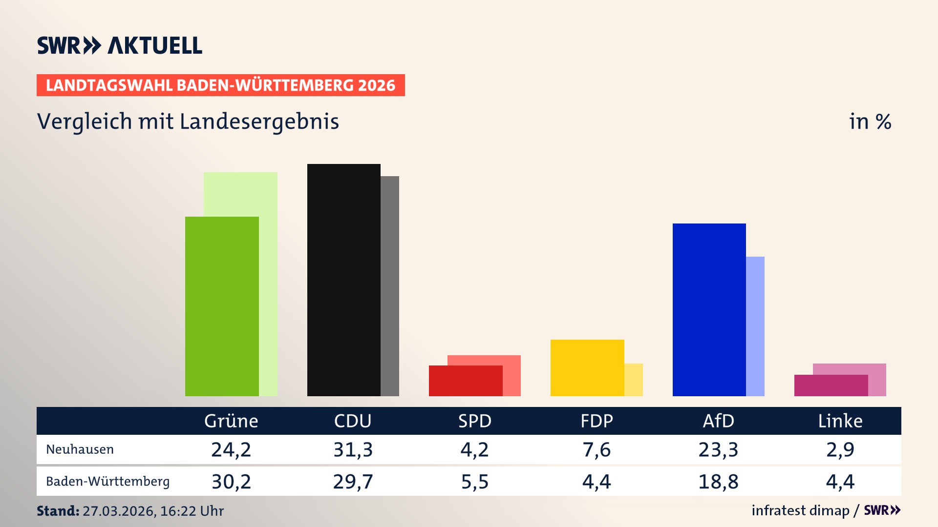So hat mein Ort im Vergleich zum Landesergebnis gewählt