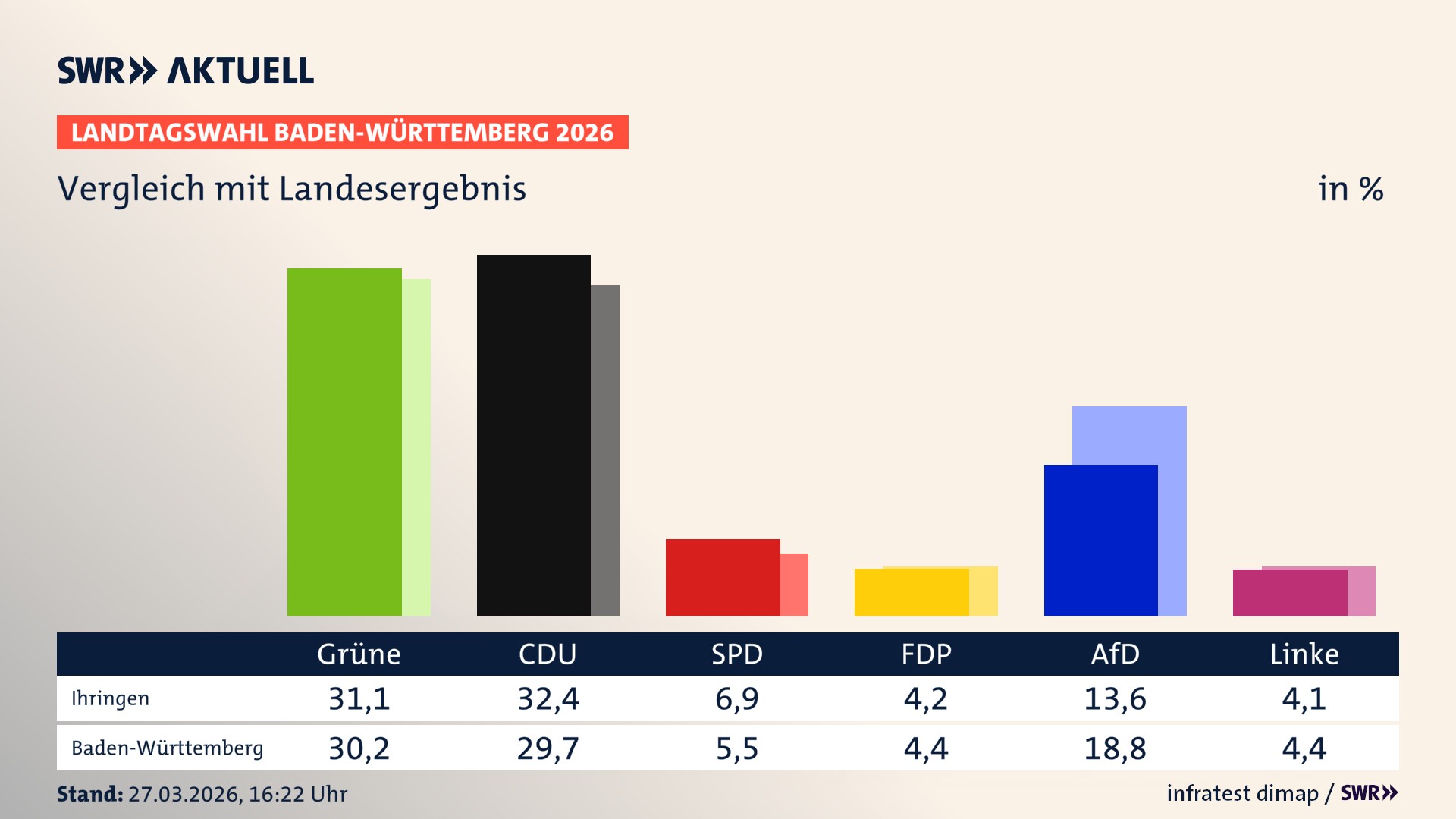 So hat mein Ort im Vergleich zum Landesergebnis gewählt