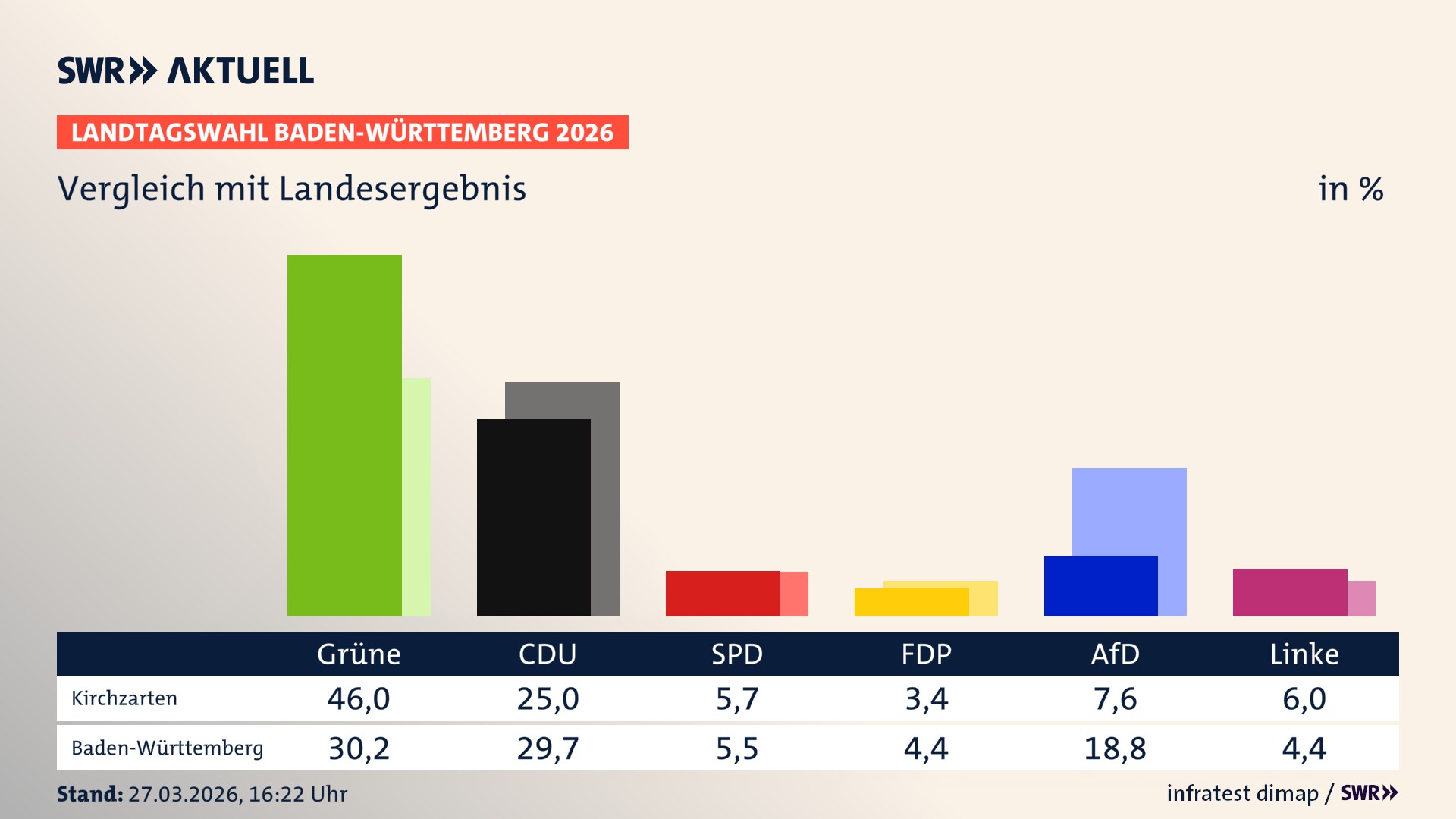 So hat mein Ort im Vergleich zum Landesergebnis gewählt