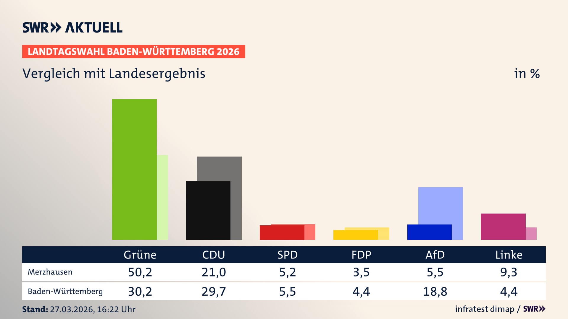So hat mein Ort im Vergleich zum Landesergebnis gewählt