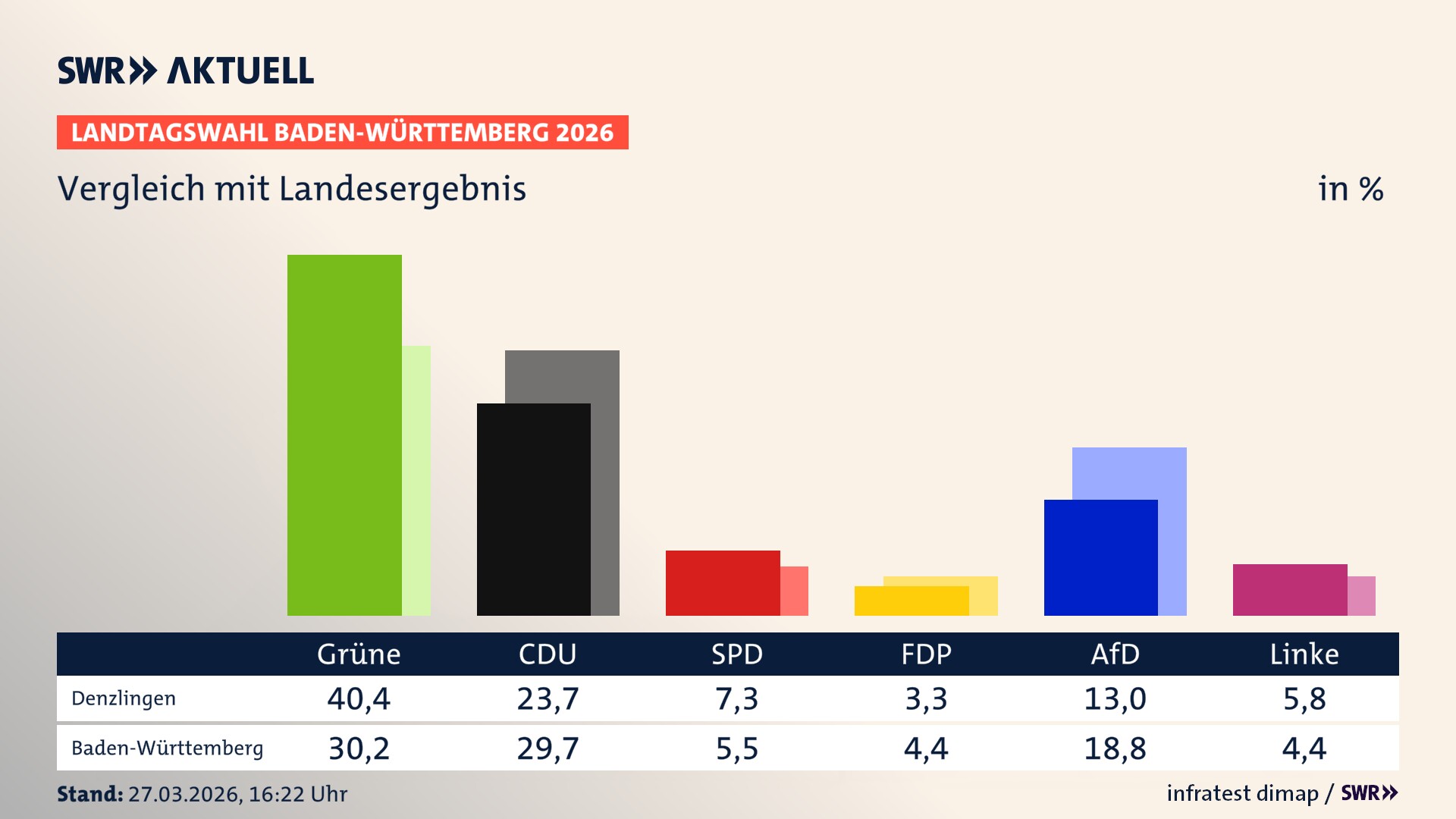 So hat mein Ort im Vergleich zum Landesergebnis gewählt