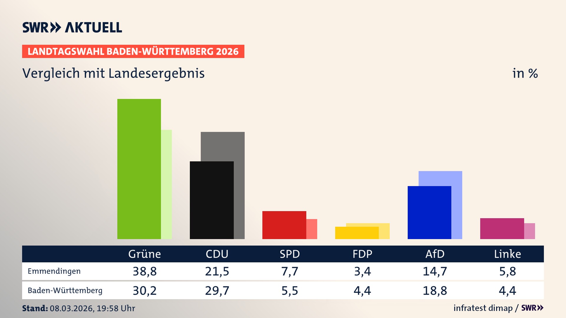 So hat mein Ort im Vergleich zum Landesergebnis gewählt