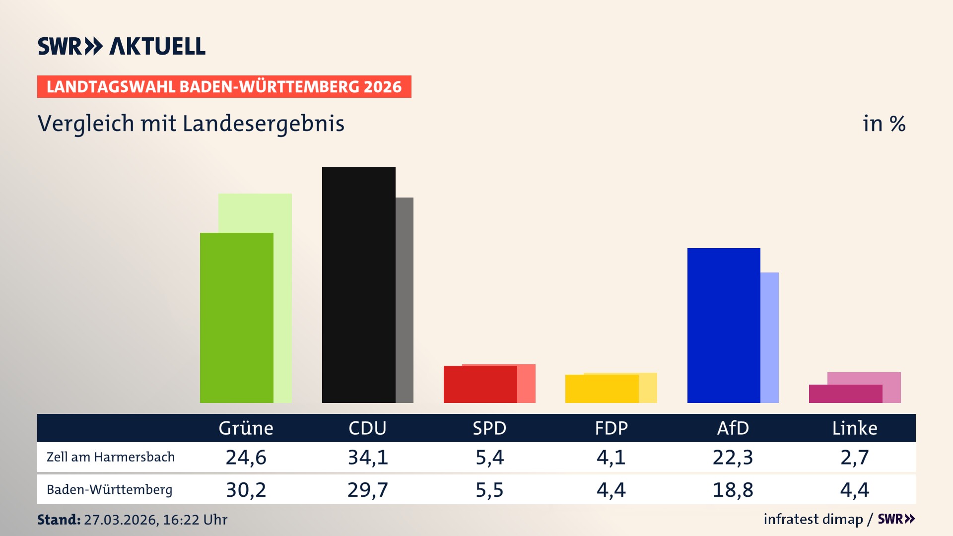 So hat mein Ort im Vergleich zum Landesergebnis gewählt